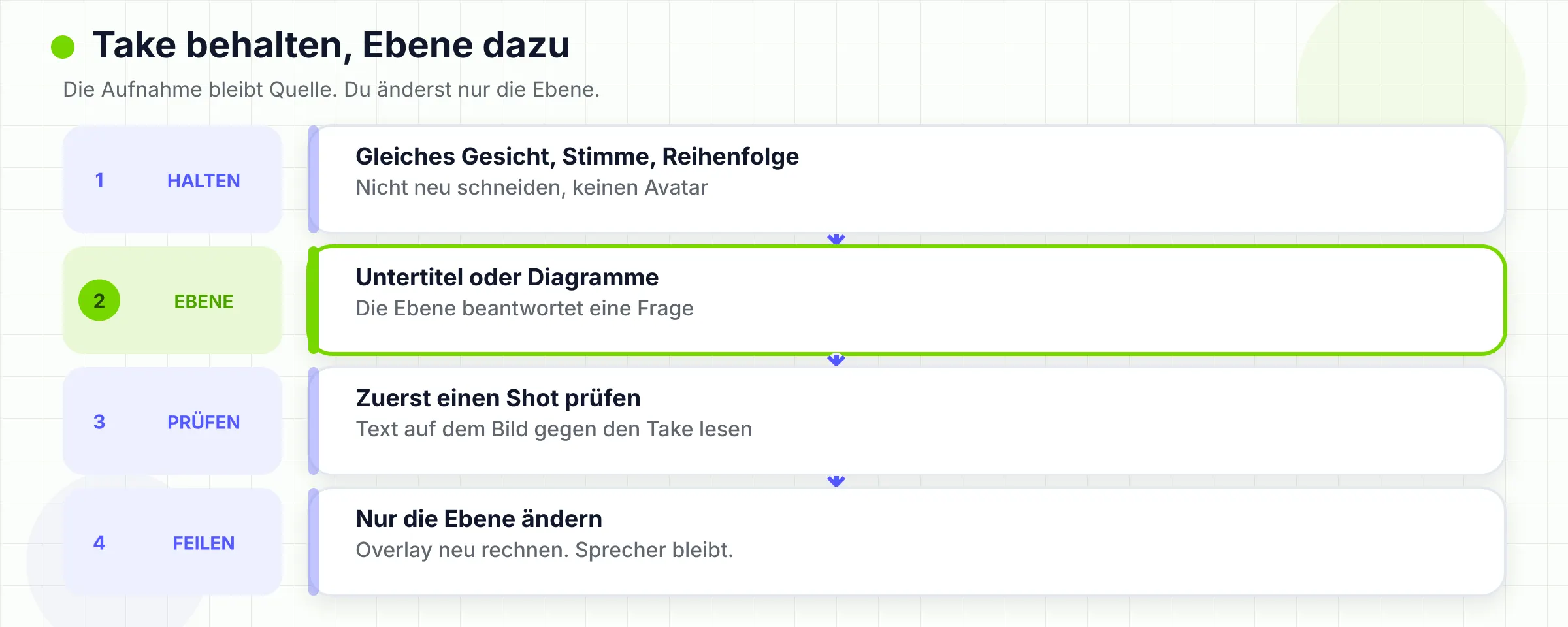 Behalte die vorhandene Aufnahme und ergänze eine visuelle Ebene. Schneide nicht neu und tausche keinen Avatar ein.