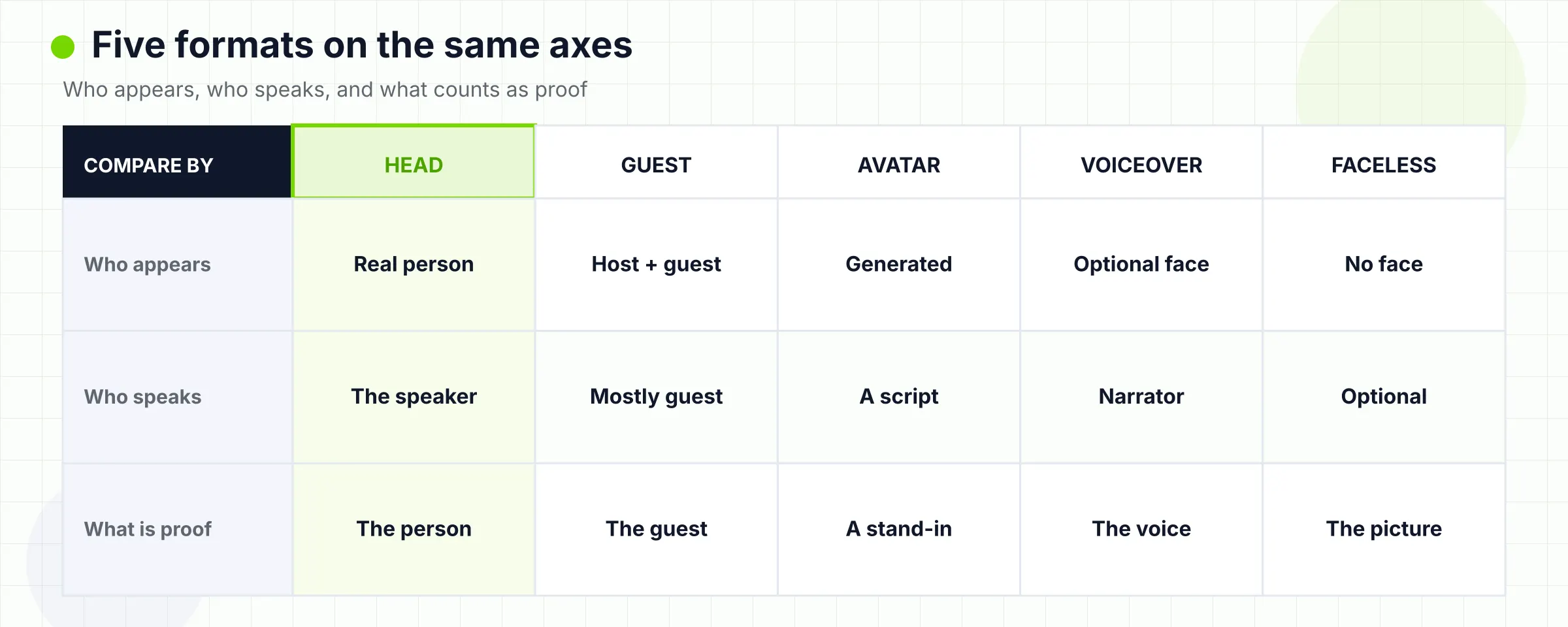 Five formats compared by who appears, who speaks, and what counts as proof.