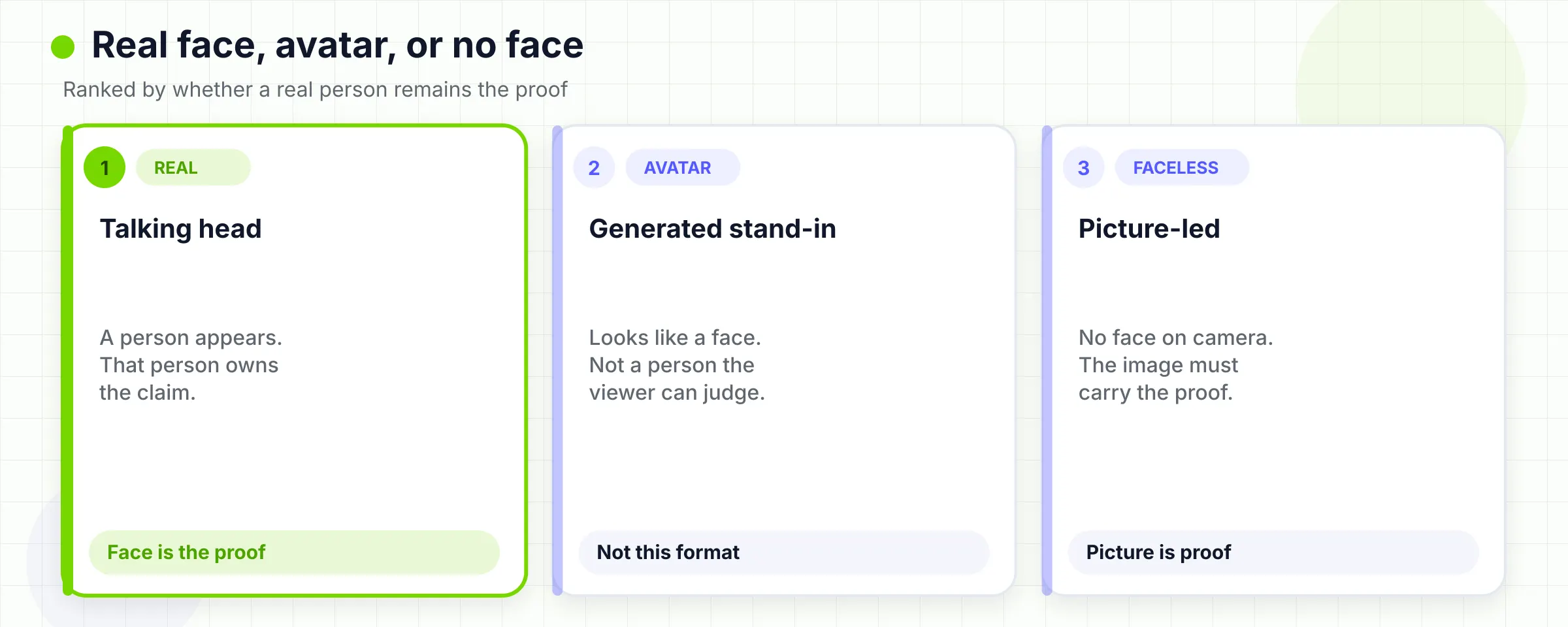 Real face, generated avatar, and no face ranked by whether a person remains the proof.