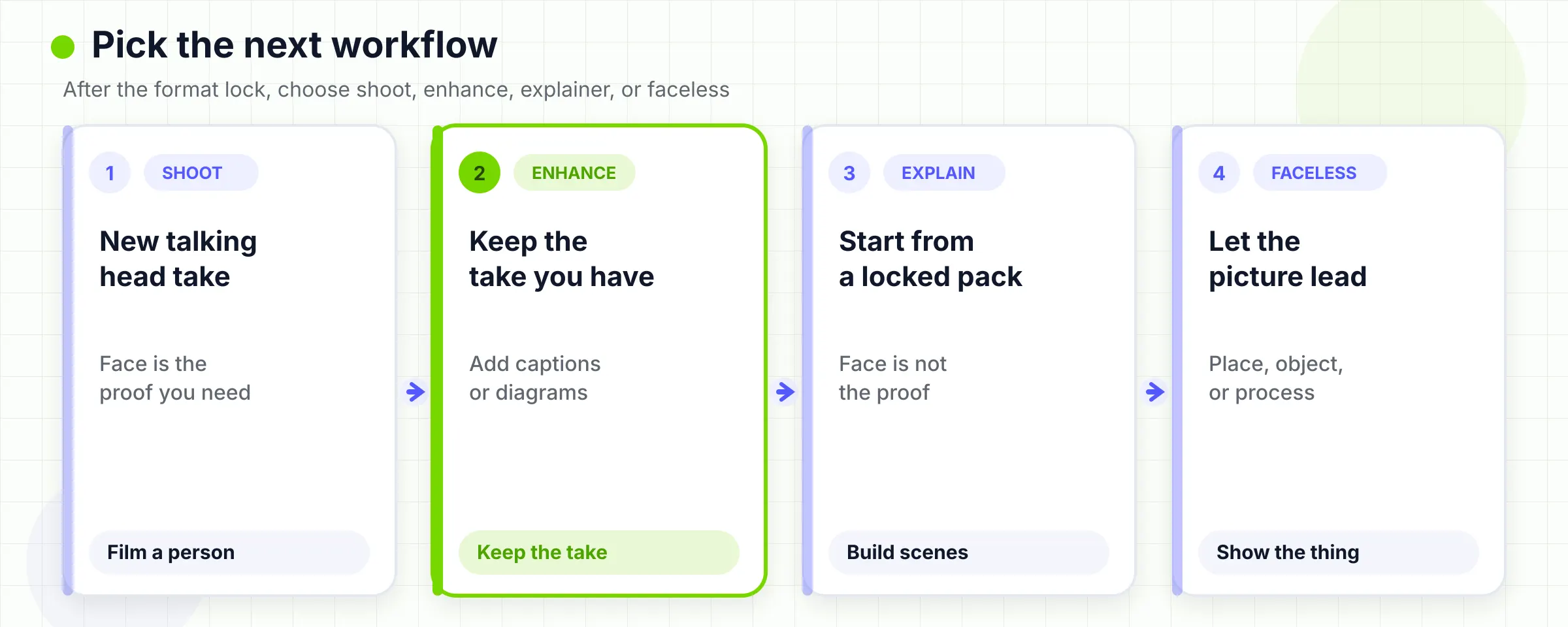 After the format lock, choose shoot, enhance, explainer, or faceless.