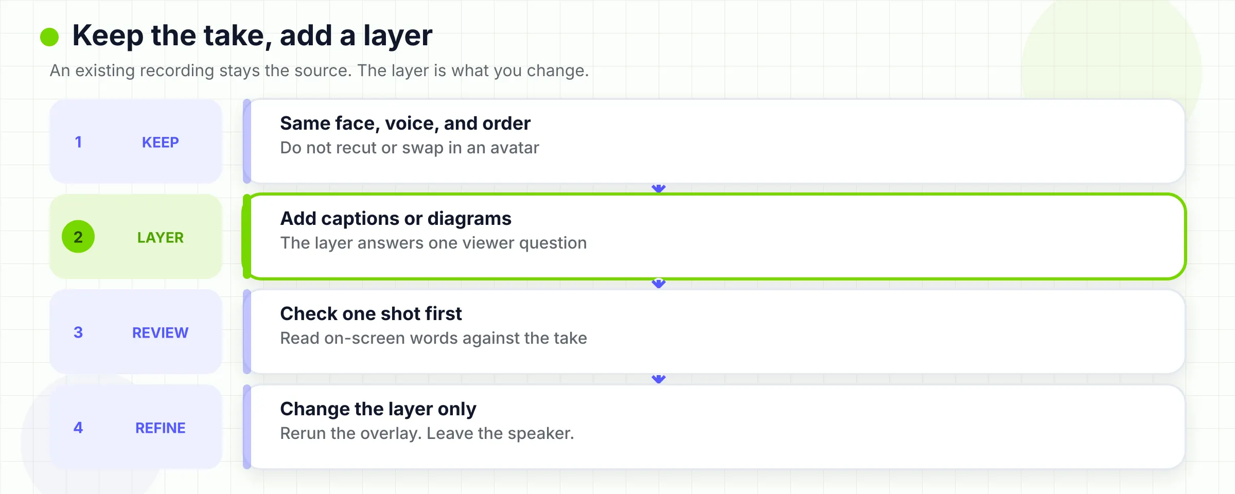 Keep the existing take and add a visual layer. Do not recut or swap in an avatar.