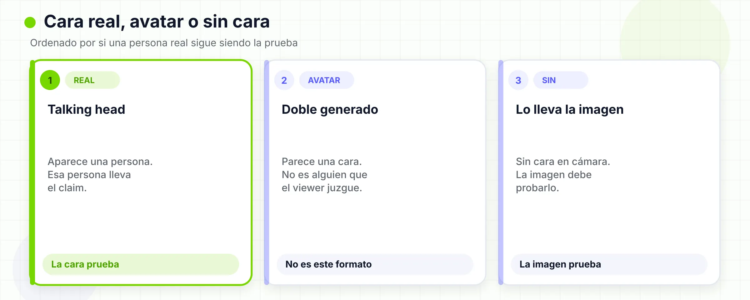 Rostro real, avatar generado y sin rostro, ordenados según si una persona sigue siendo la prueba.