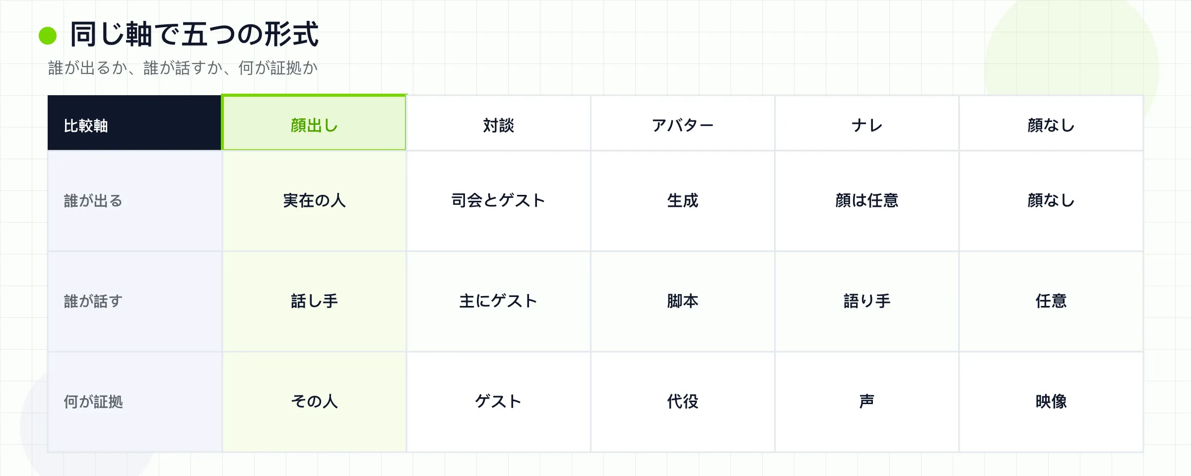 誰が映るか、誰が話すか、何が証拠になるかで比較した5つの形式。