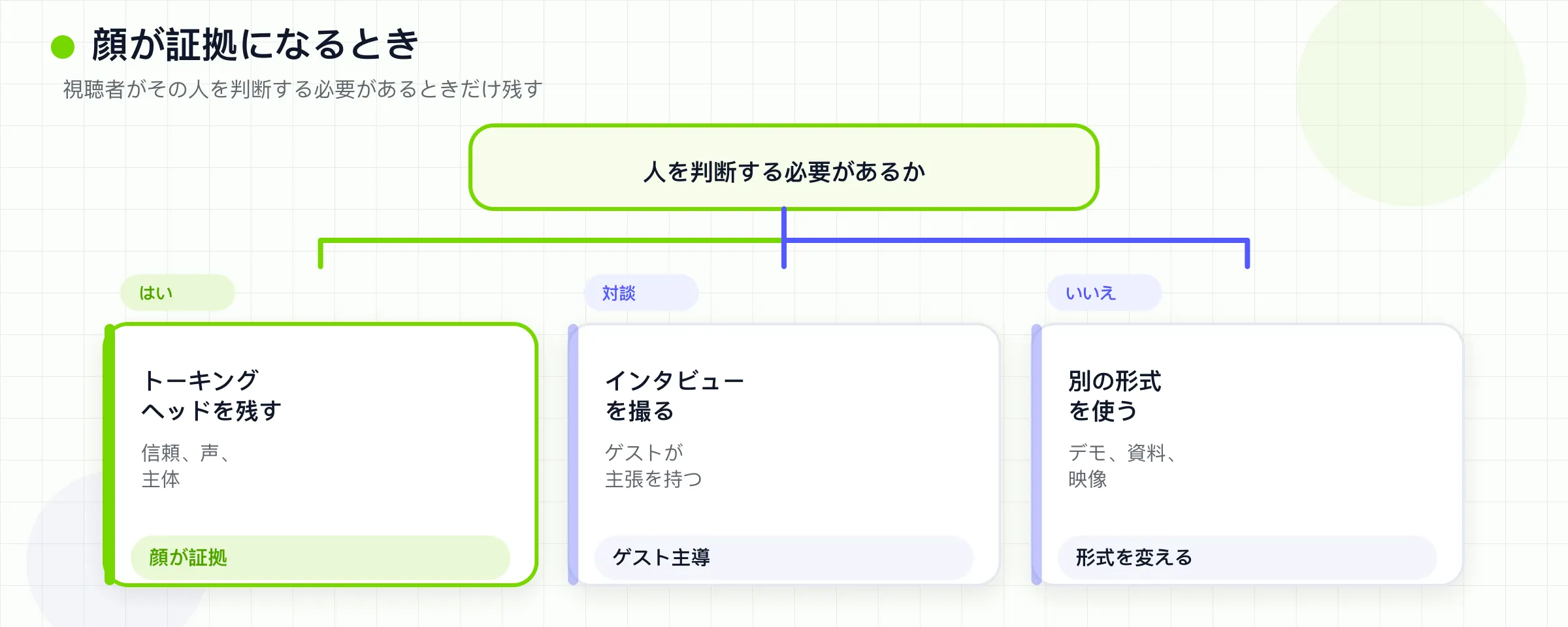 視聴者が人物を判断しなければならないときに限り、トーキングヘッドを残します。
