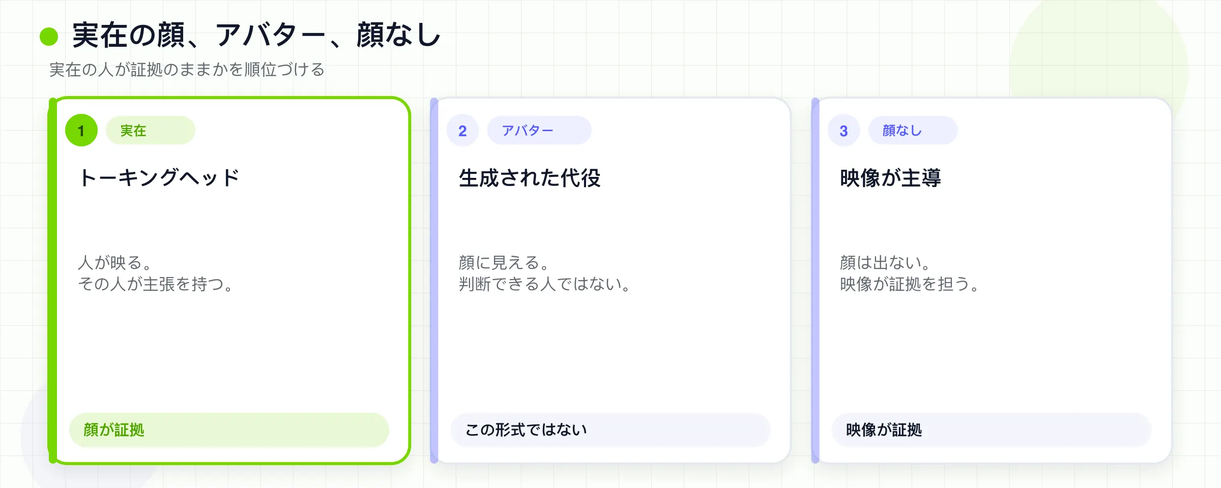 実在の顔、生成アバター、顔なしを、人物が証拠のままかどうかに沿って並べます。