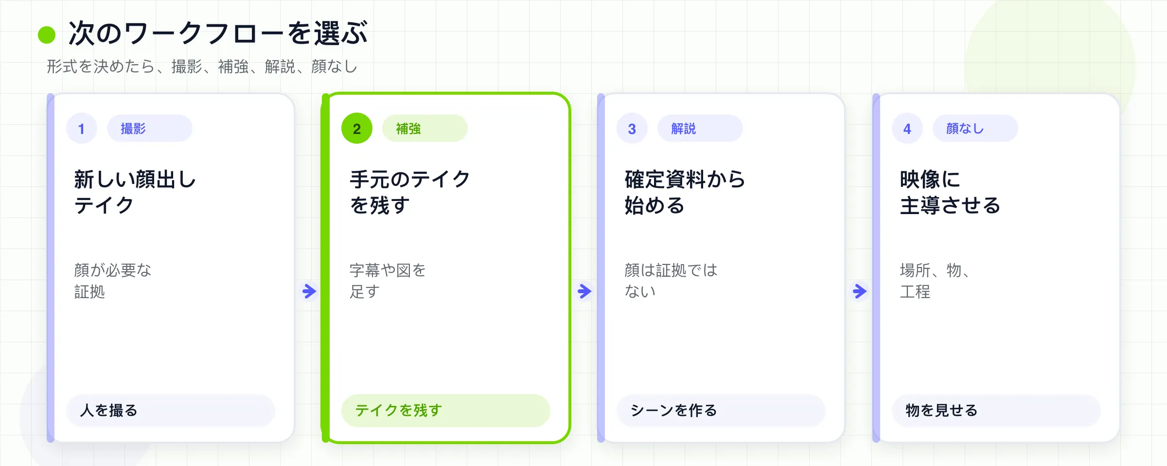 形式を固定したあと、撮影、補強、解説、顔出しなしを選びます。