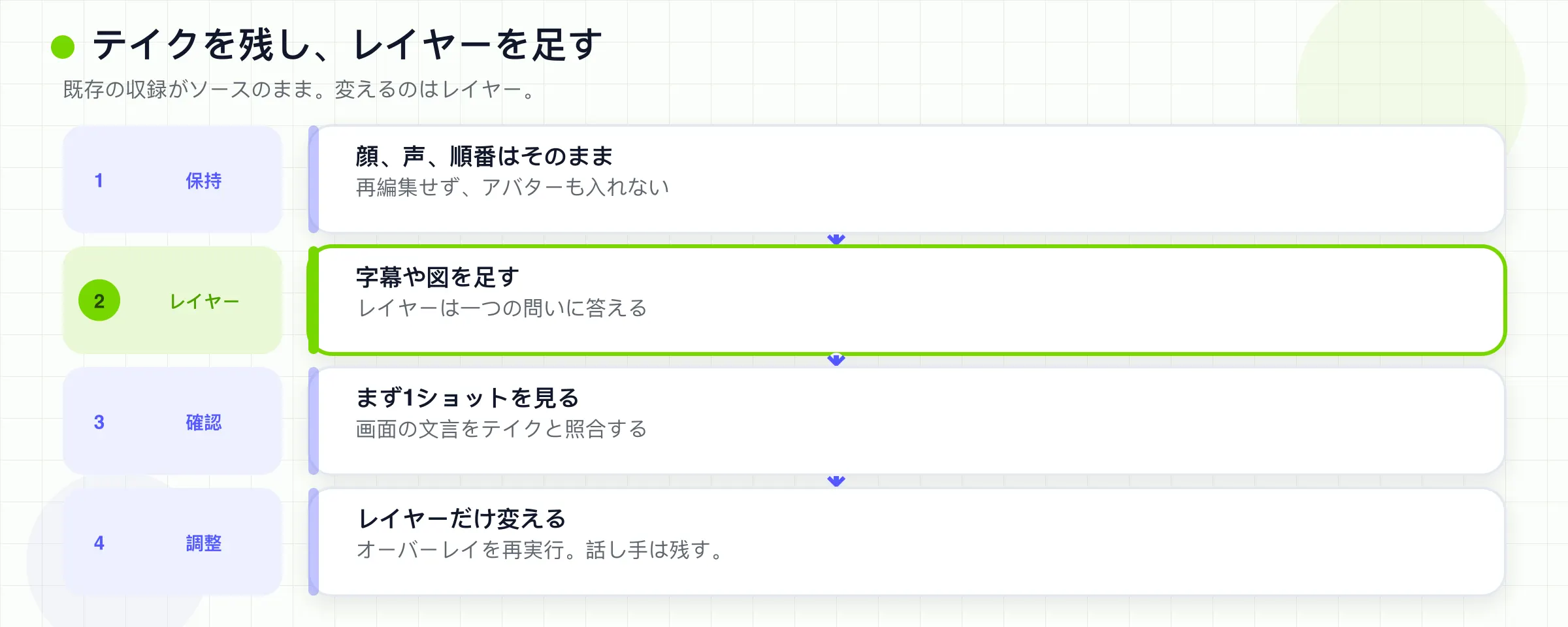 既存テイクを残し、ビジュアルレイヤーを足します。再カットしたり、アバターに差し替えたりしないでください。