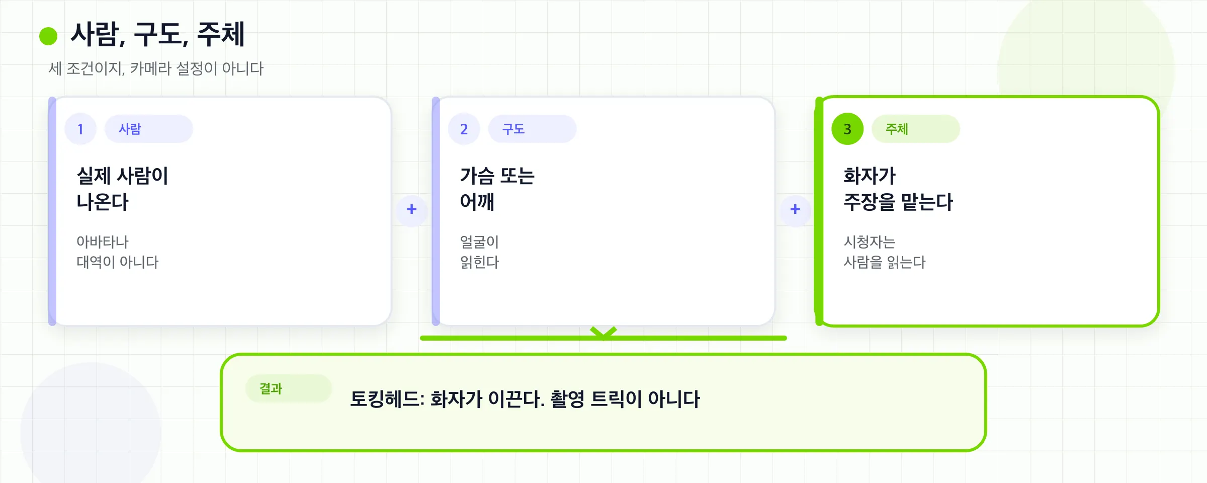 실제 사람, 가슴 또는 어깨 프레임, 화자의 책임감이 합쳐져 토킹 헤드 형식이 됩니다.