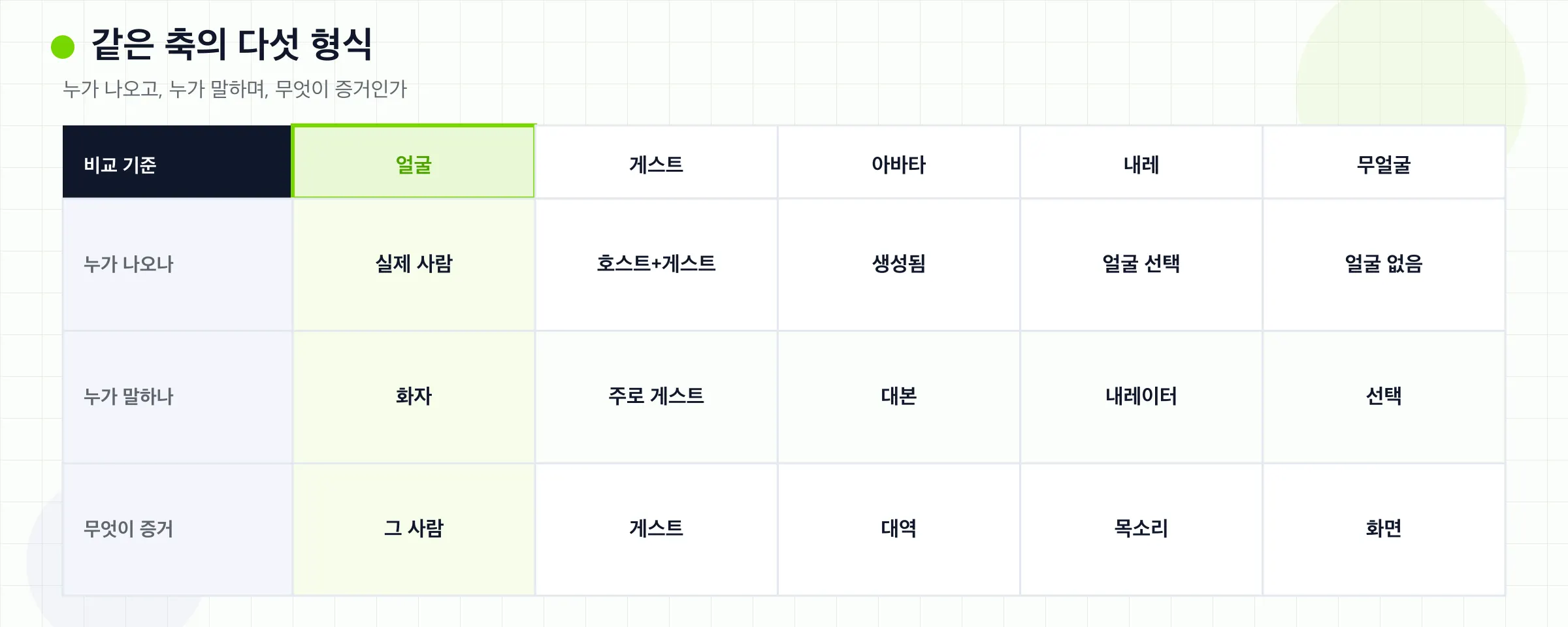 누가 나오는지, 누가 말하는지, 무엇이 증거가 되는지로 비교한 다섯 형식.
