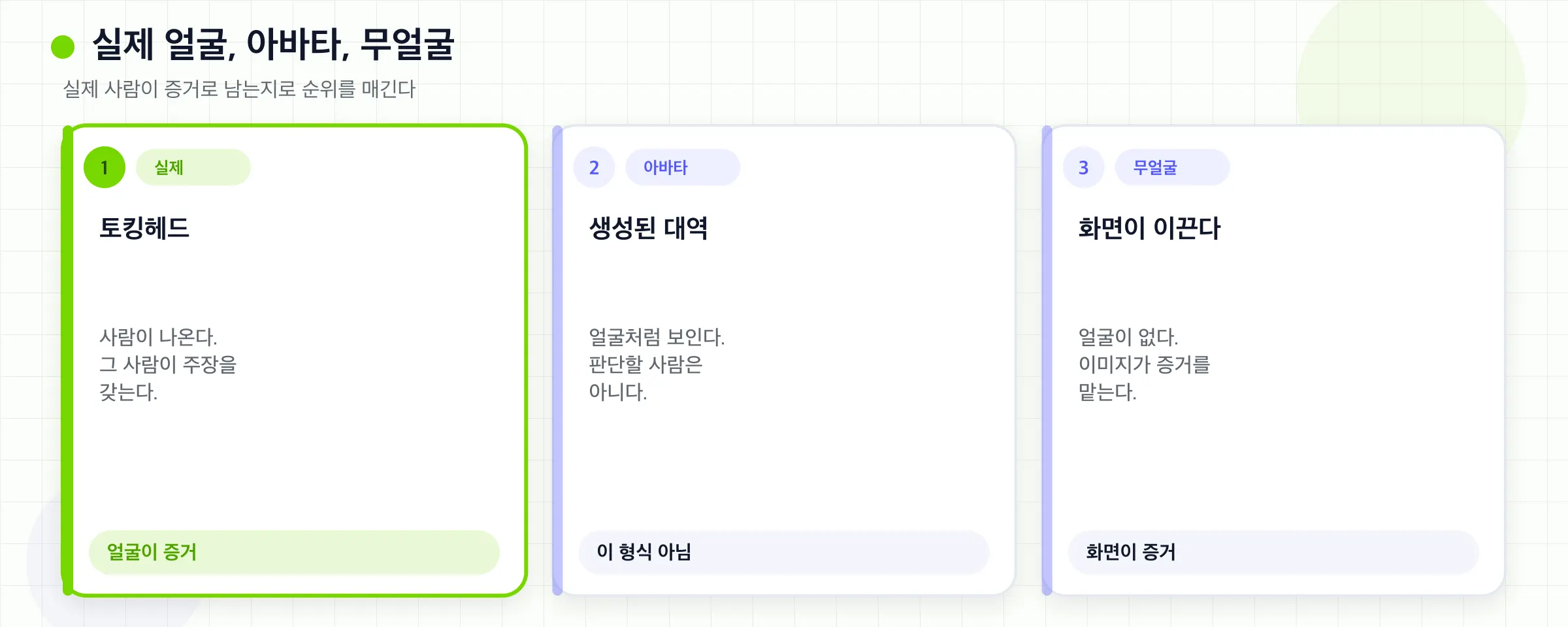 실제 얼굴, 생성 아바타, 얼굴 없음을 사람이 증거로 남는지에 따라 나열합니다.