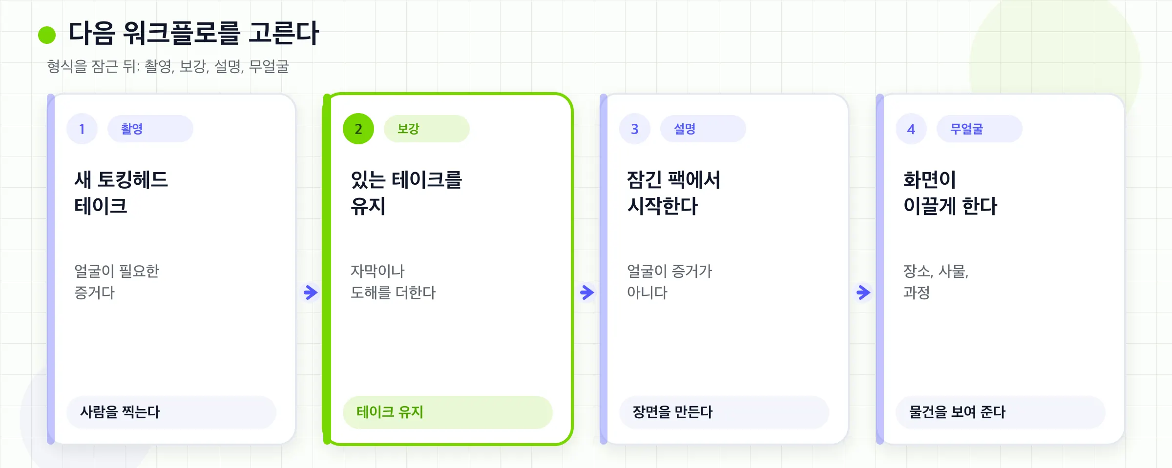 형식을 고정한 뒤 촬영, 보강, 설명 영상, 얼굴 없는 영상 중 하나를 고르세요.