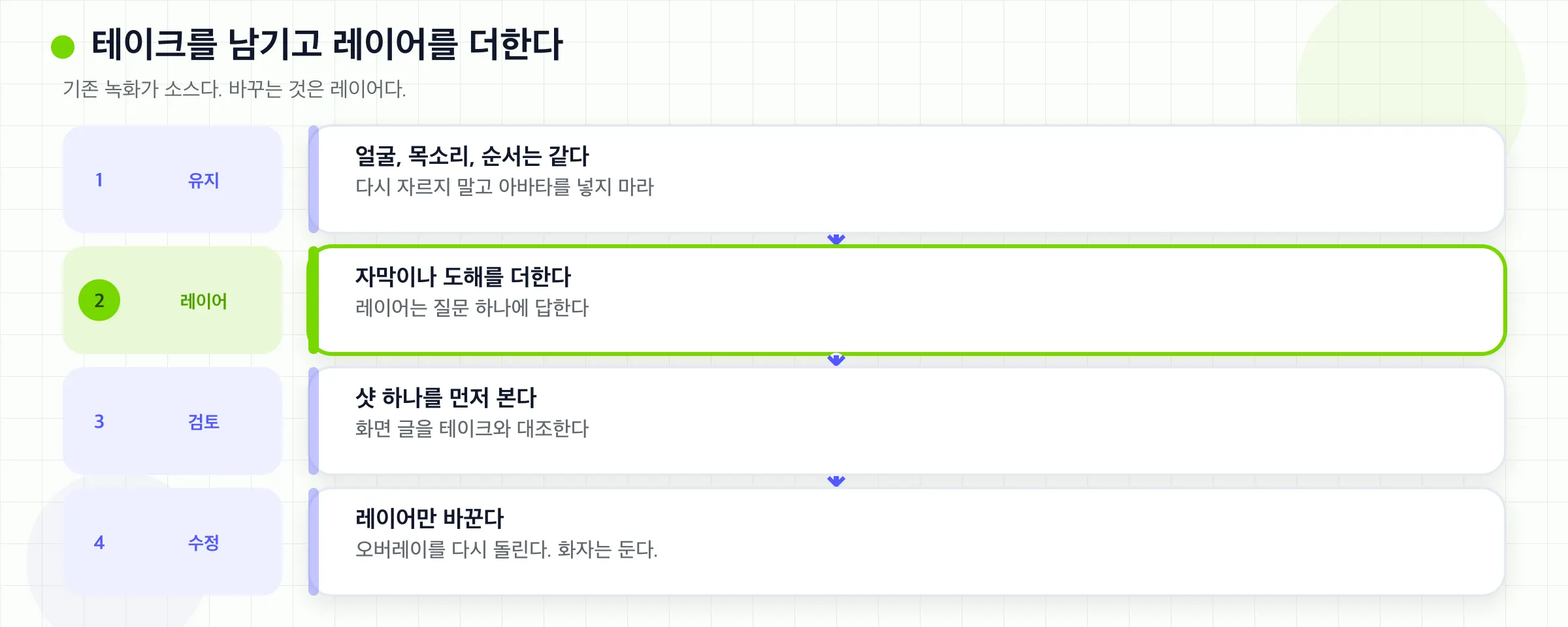 기존 테이크를 남기고 비주얼 레이어를 더하세요. 다시 자르거나 아바타로 바꾸지 마세요.