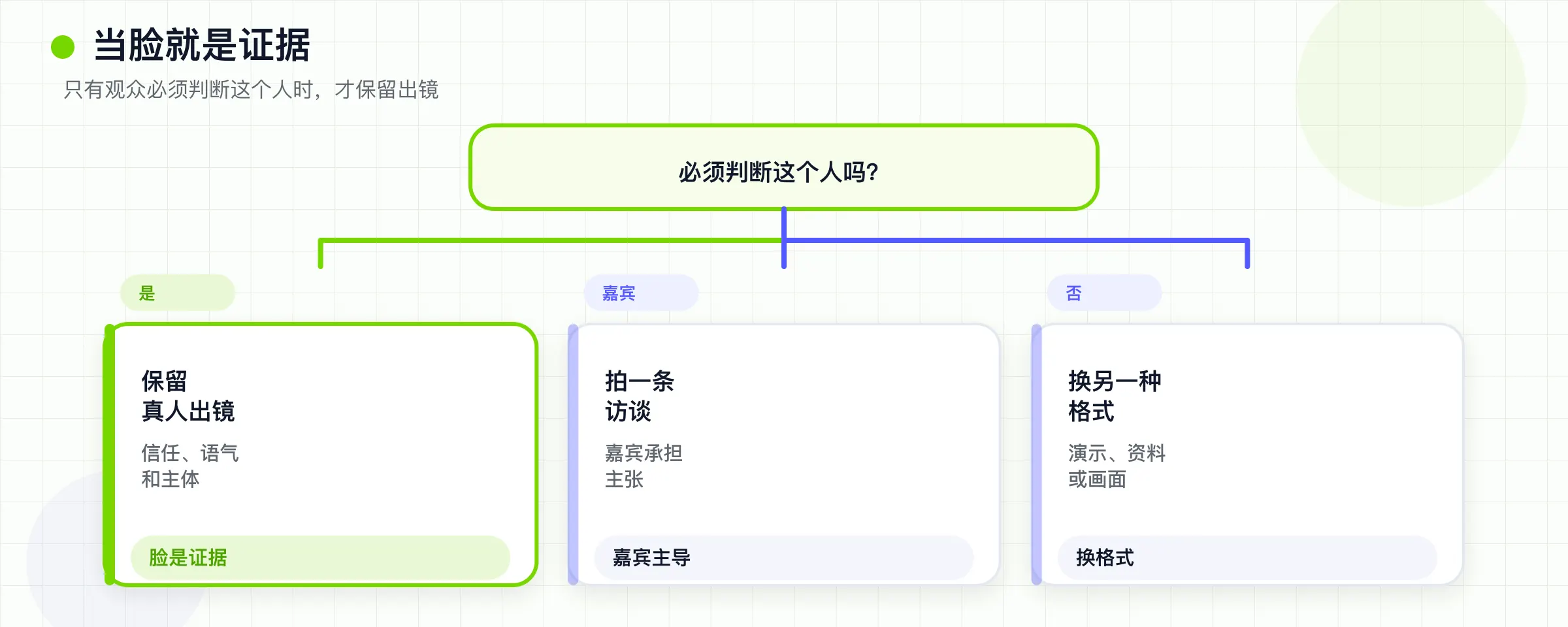只有观众必须判断一个人时,才保留出镜视频。