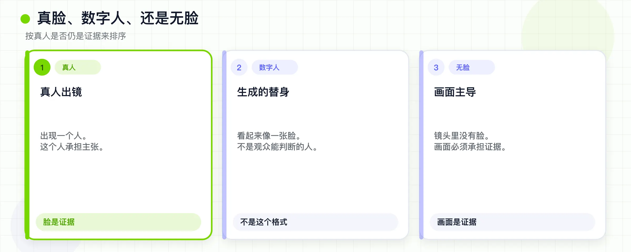 按真人是否仍是证据,给真脸、生成的数字人和没有脸排序。