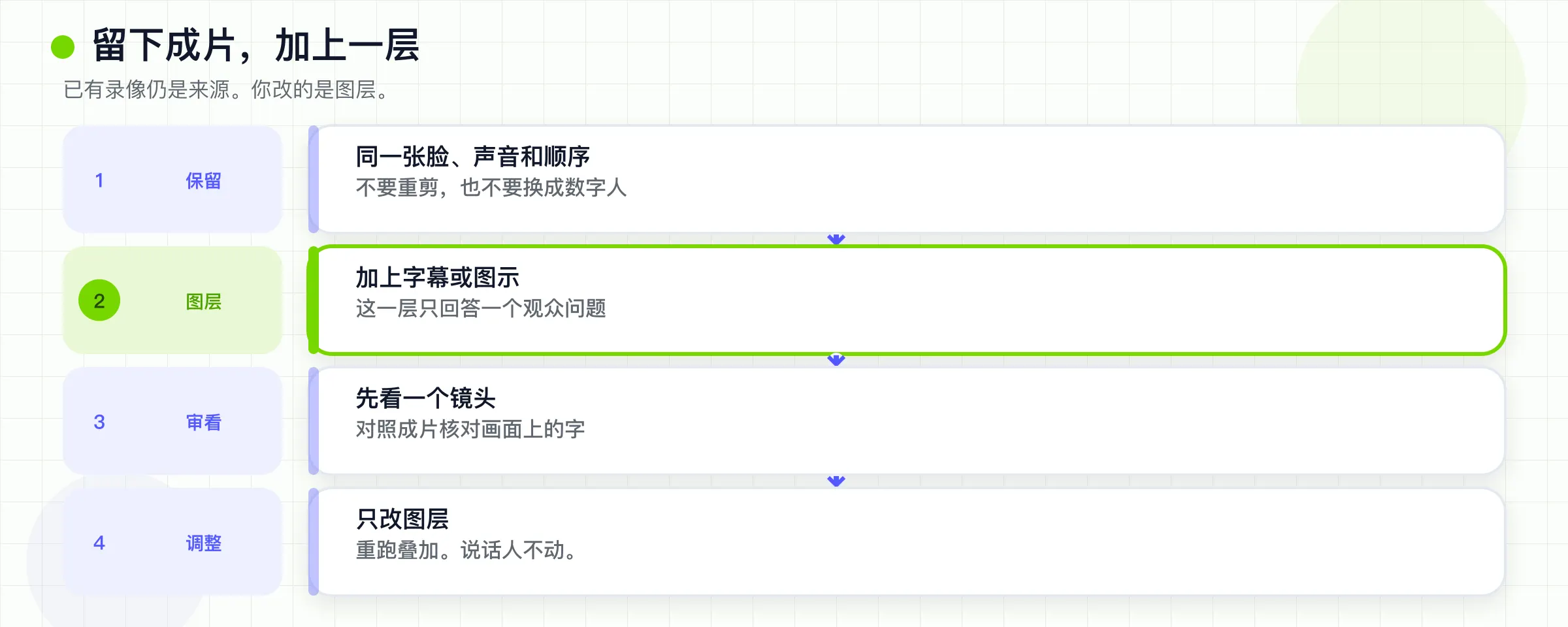 留下已有成片,再加一层视觉。不要重剪,也不要换成数字人。