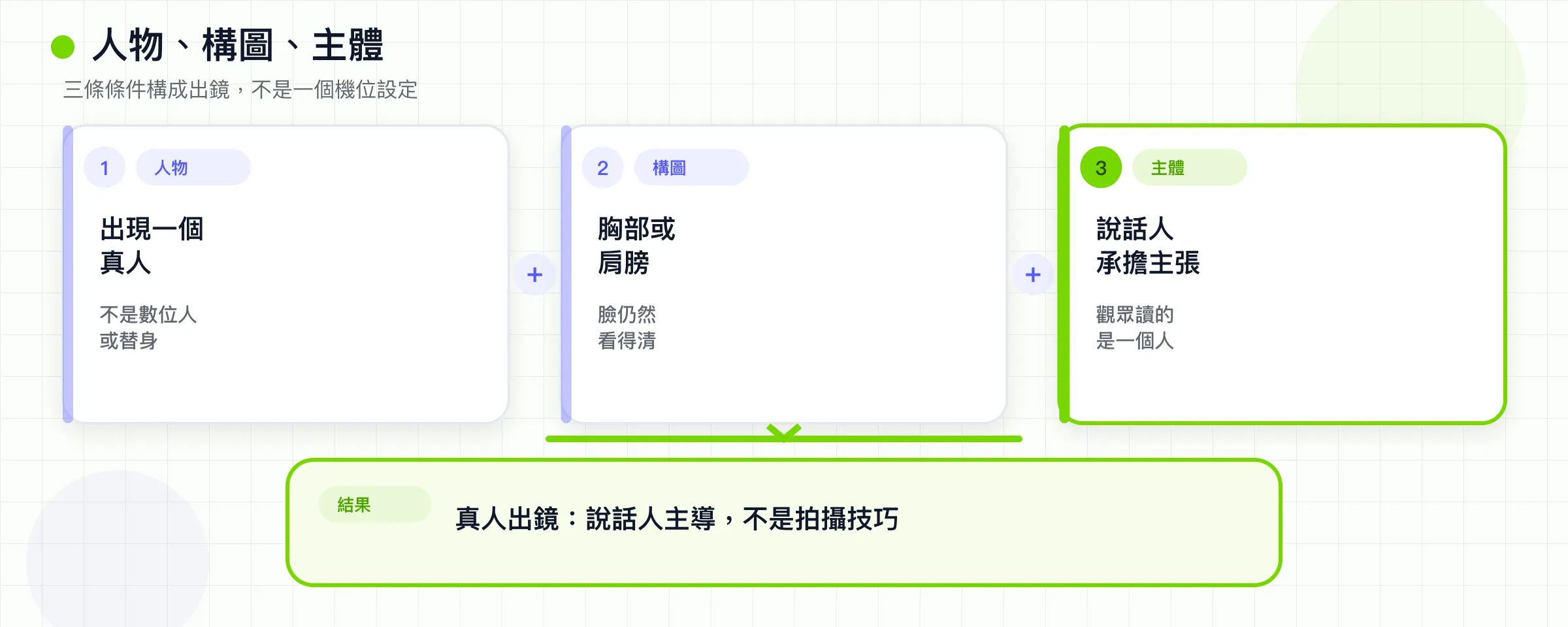 真人、胸部或肩膀的構圖，以及說話人主體，合在一起才構成出鏡格式。