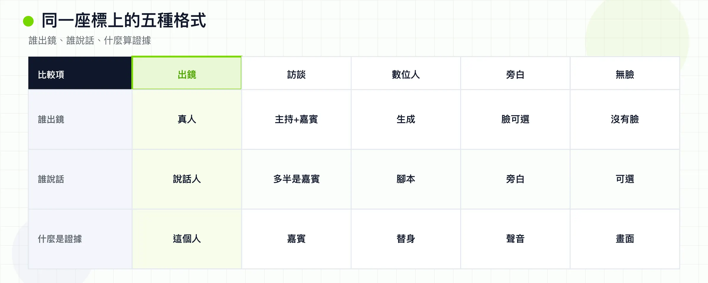 按誰出鏡、誰說話、什麼算證據，比較五種格式。