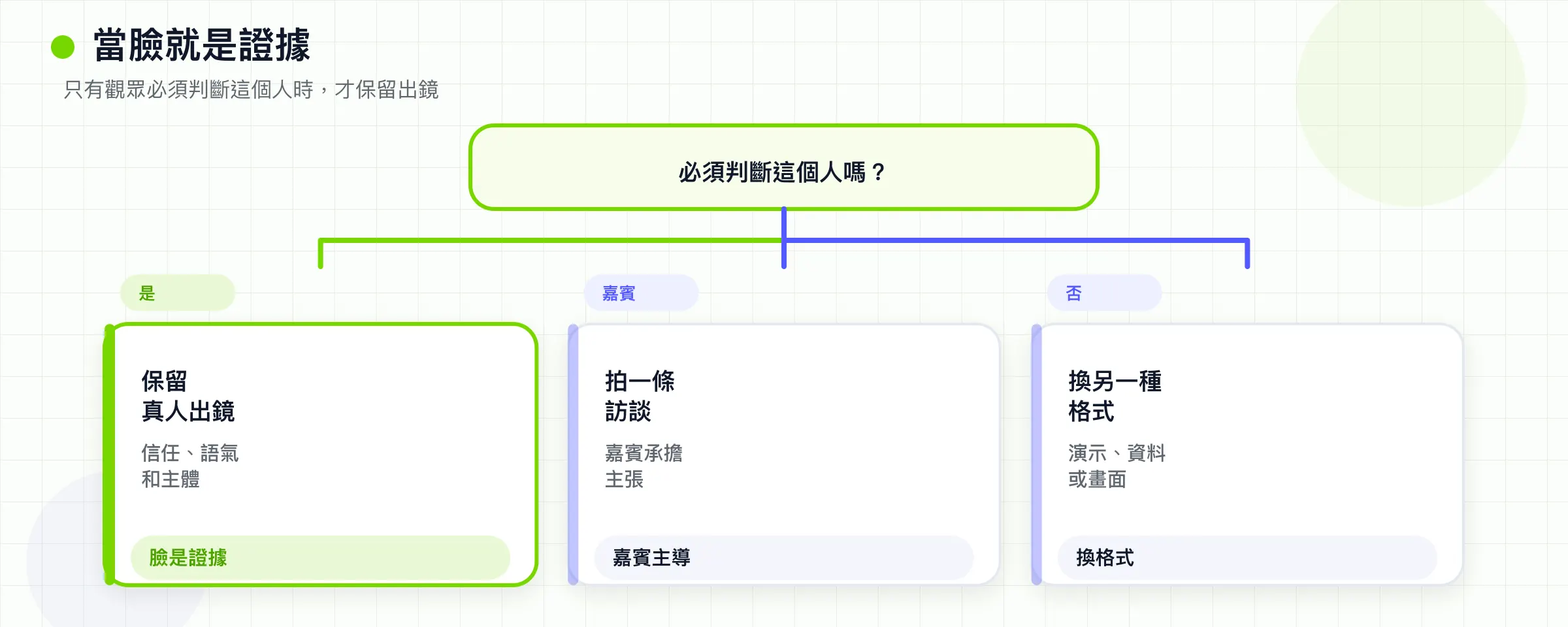 只有觀眾必須判斷一個人時，才保留出鏡影片。