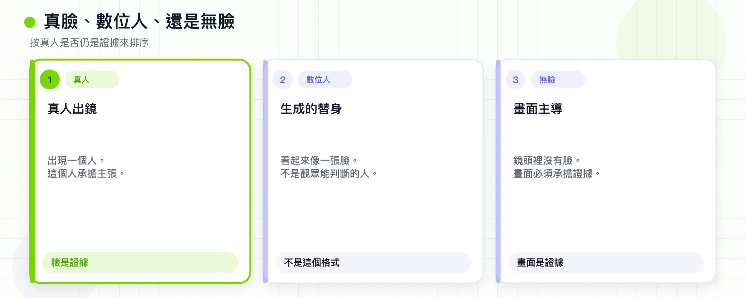 按真人是否仍是證據，給真臉、生成的數位人和沒有臉排序。