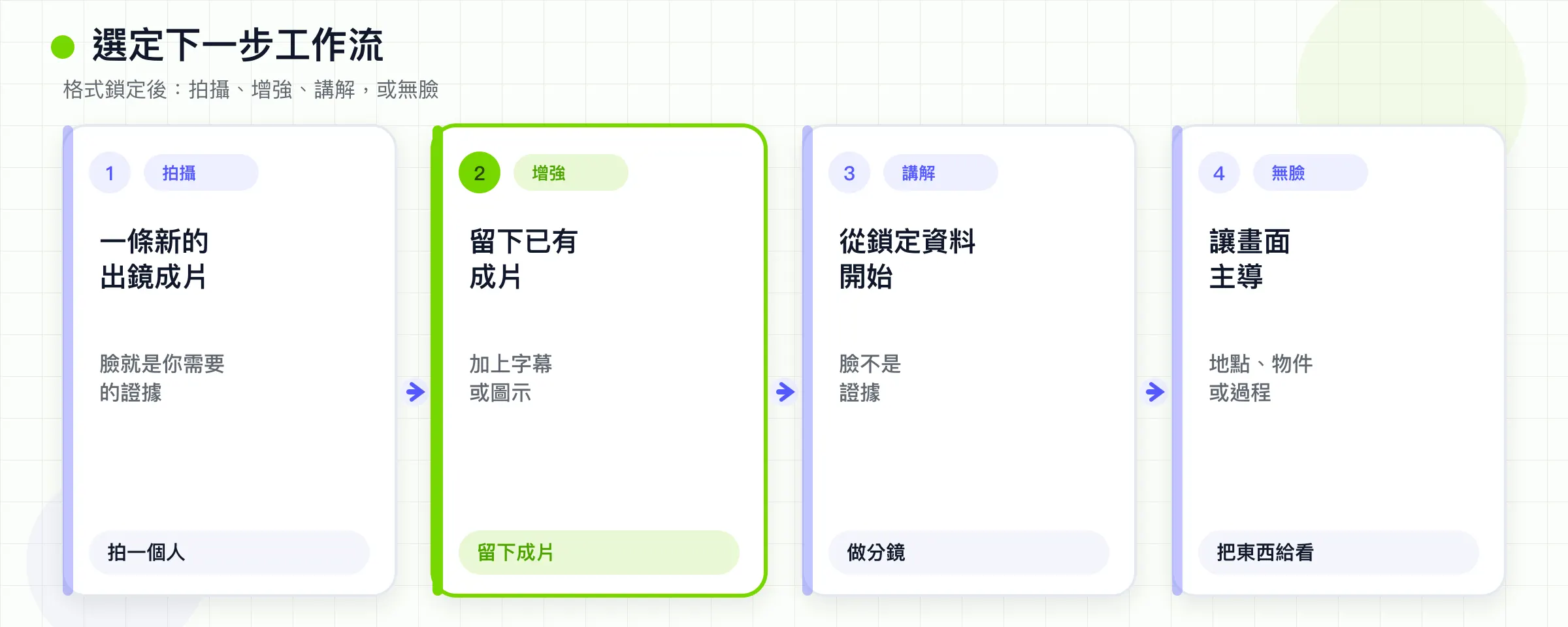 格式鎖定之後，選擇拍攝、增強、講解或不出鏡。
