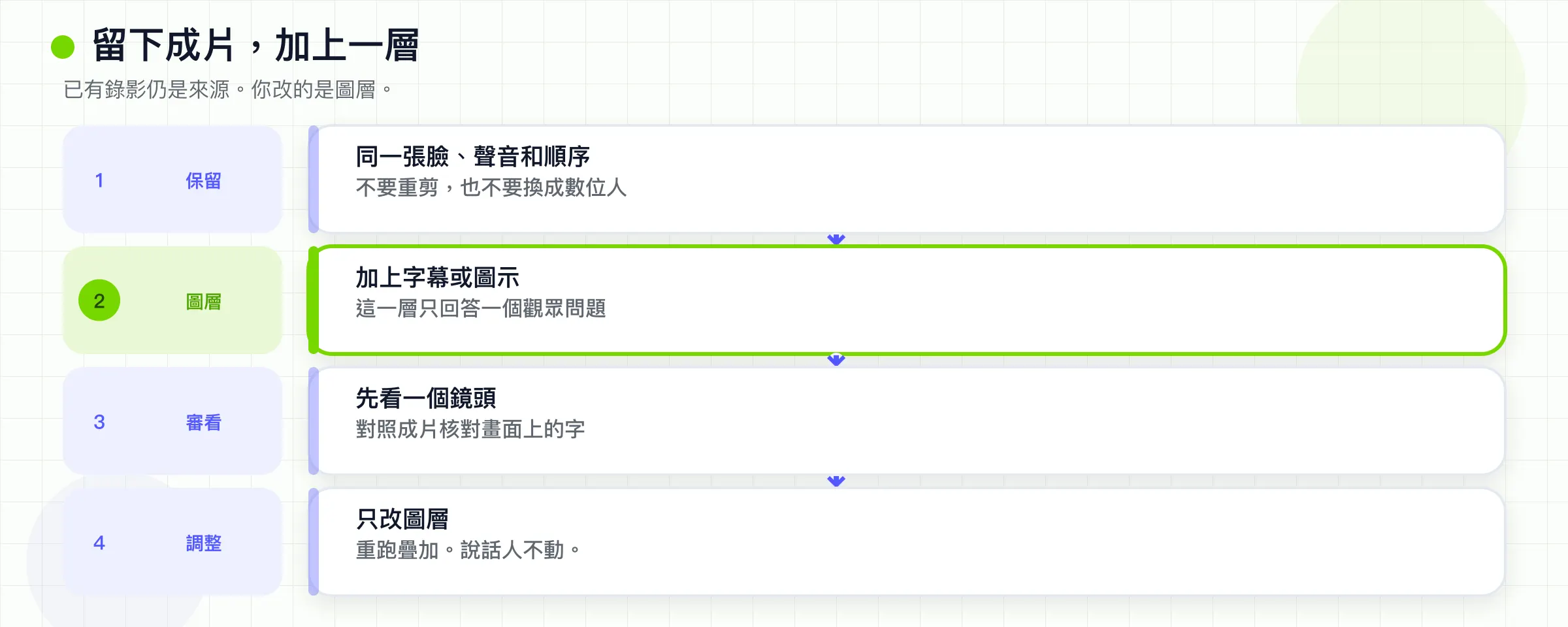 留下既有成片，再加一層視覺。不要重剪，也不要換成數位人。