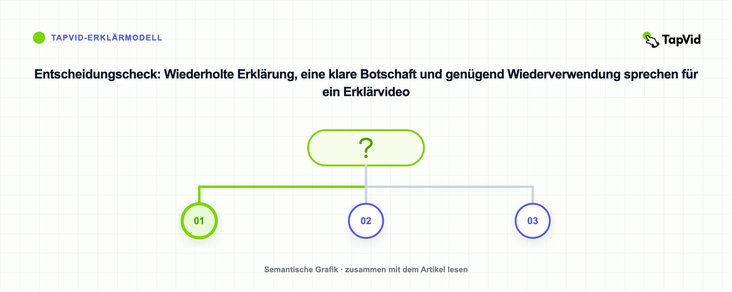 Entscheidungscheck: Wiederholte Erklärung, eine klare Botschaft und genügend Wiederverwendung sprechen für ein Erklärvideo