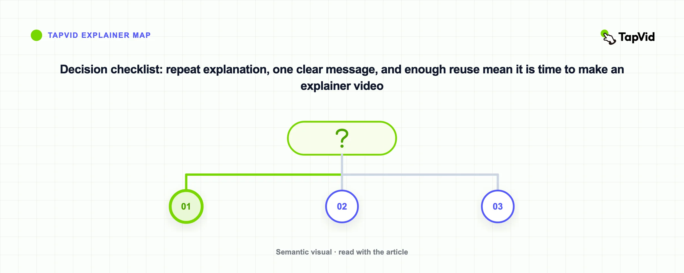 Decision checklist: repeat explanation, one clear message, and enough reuse mean it is time to make an explainer video
