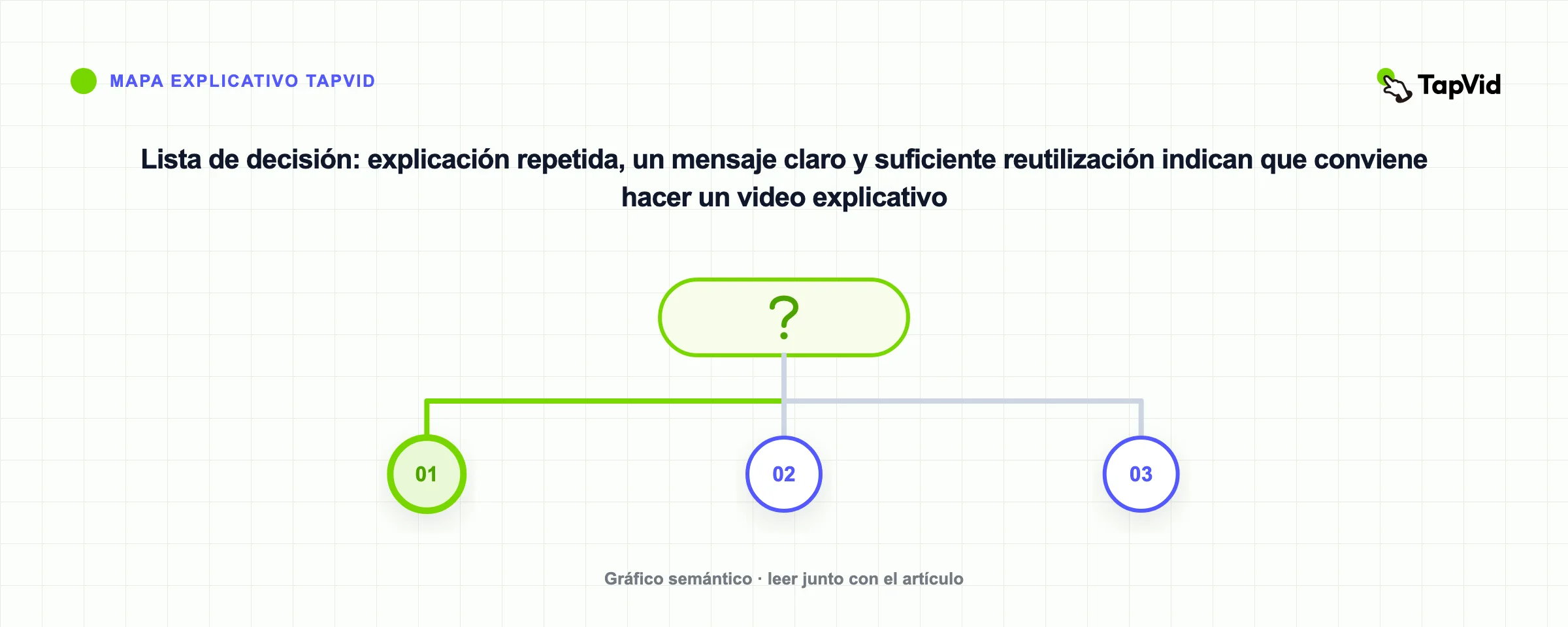 Lista de decisión: explicación repetida, un mensaje claro y suficiente reutilización indican que conviene hacer un video explicativo
