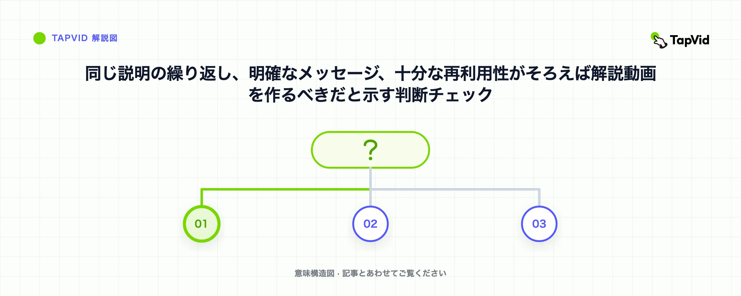 同じ説明の繰り返し、明確なメッセージ、十分な再利用性がそろえば解説動画を作るべきだと示す判断チェック