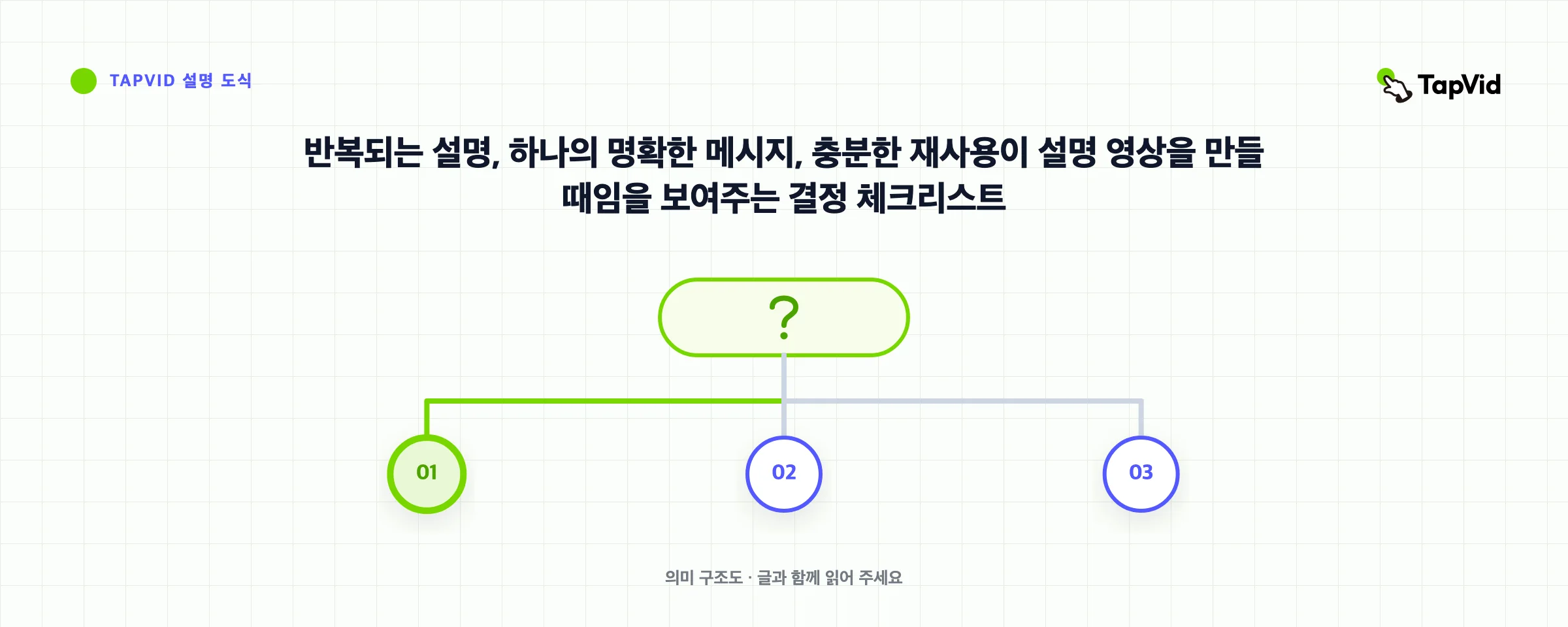 반복되는 설명, 하나의 명확한 메시지, 충분한 재사용이 설명 영상을 만들 때임을 보여주는 결정 체크리스트