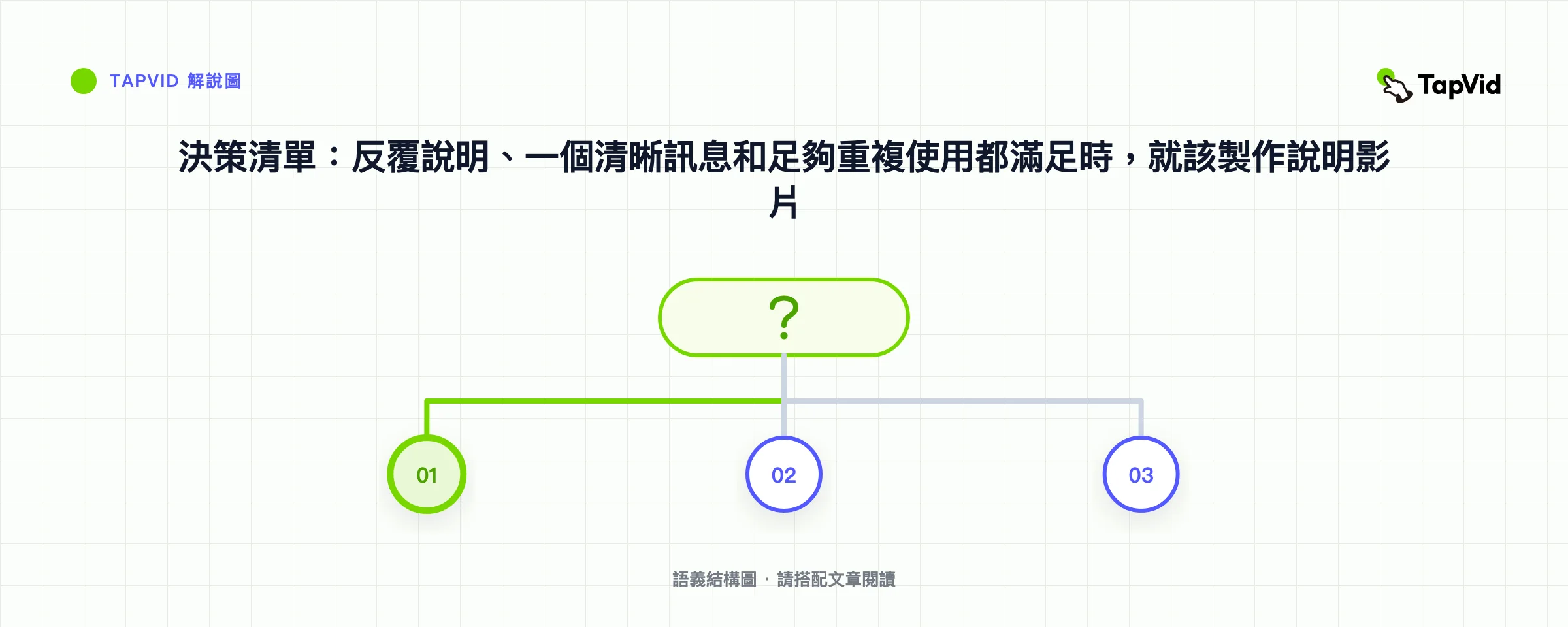 決策清單：反覆說明、一個清晰訊息和足夠重複使用都滿足時，就該製作說明影片