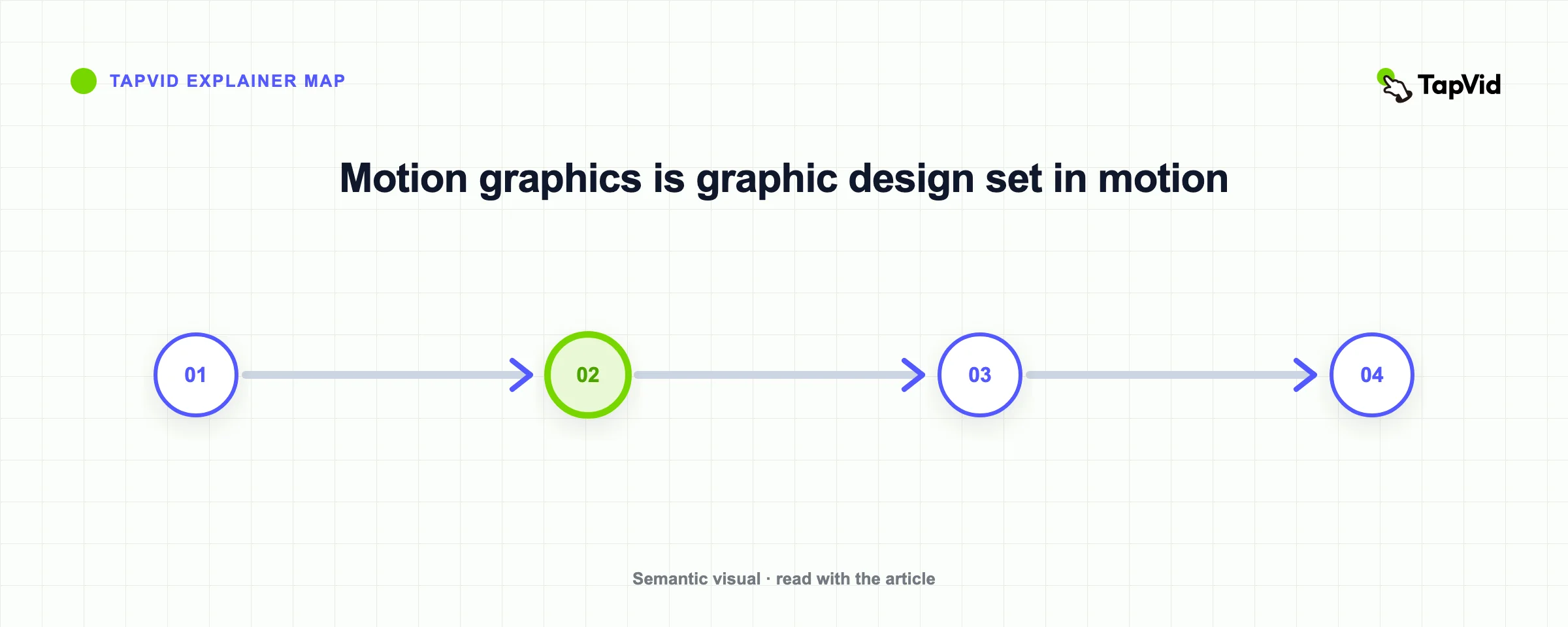 Motion graphics is graphic design set in motion