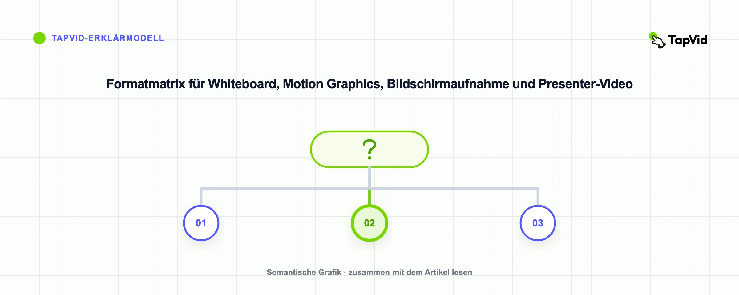 Formatmatrix für Whiteboard, Motion Graphics, Bildschirmaufnahme und Presenter-Video