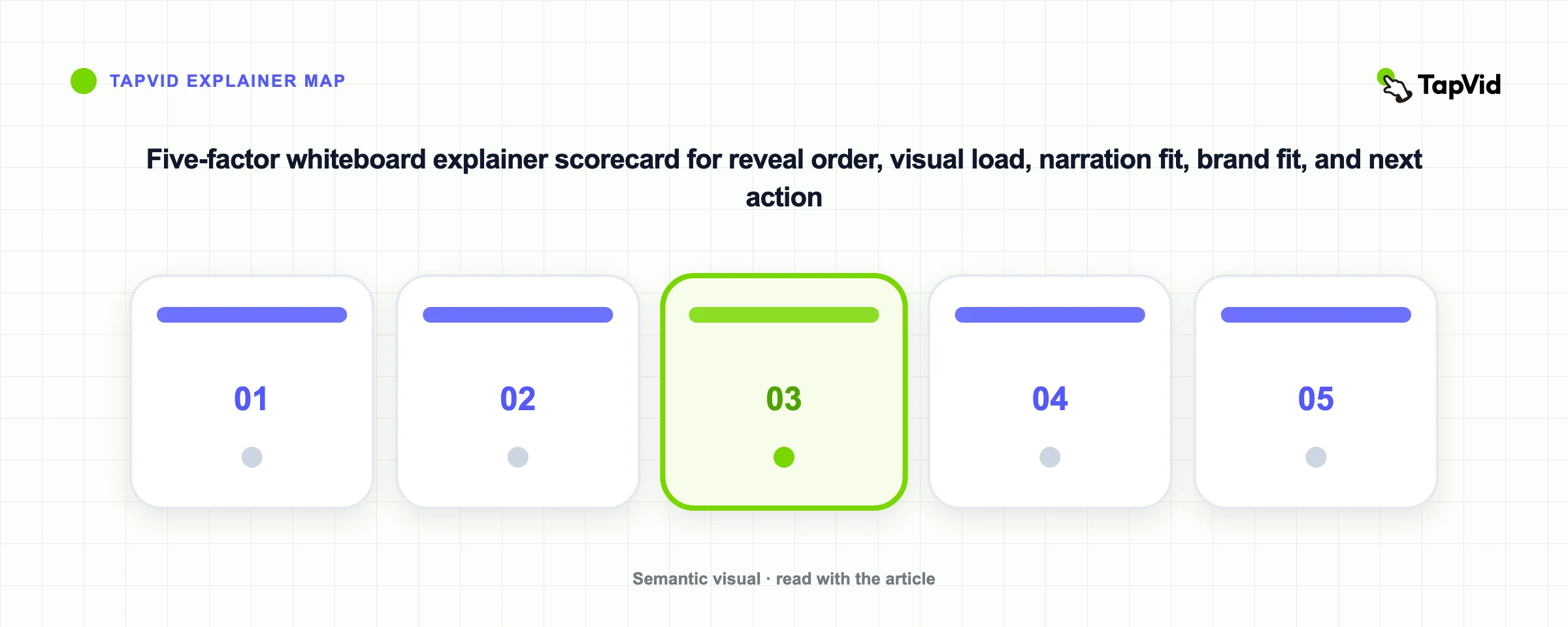 Five-factor whiteboard explainer scorecard for reveal order, visual load, narration fit, brand fit, and next action