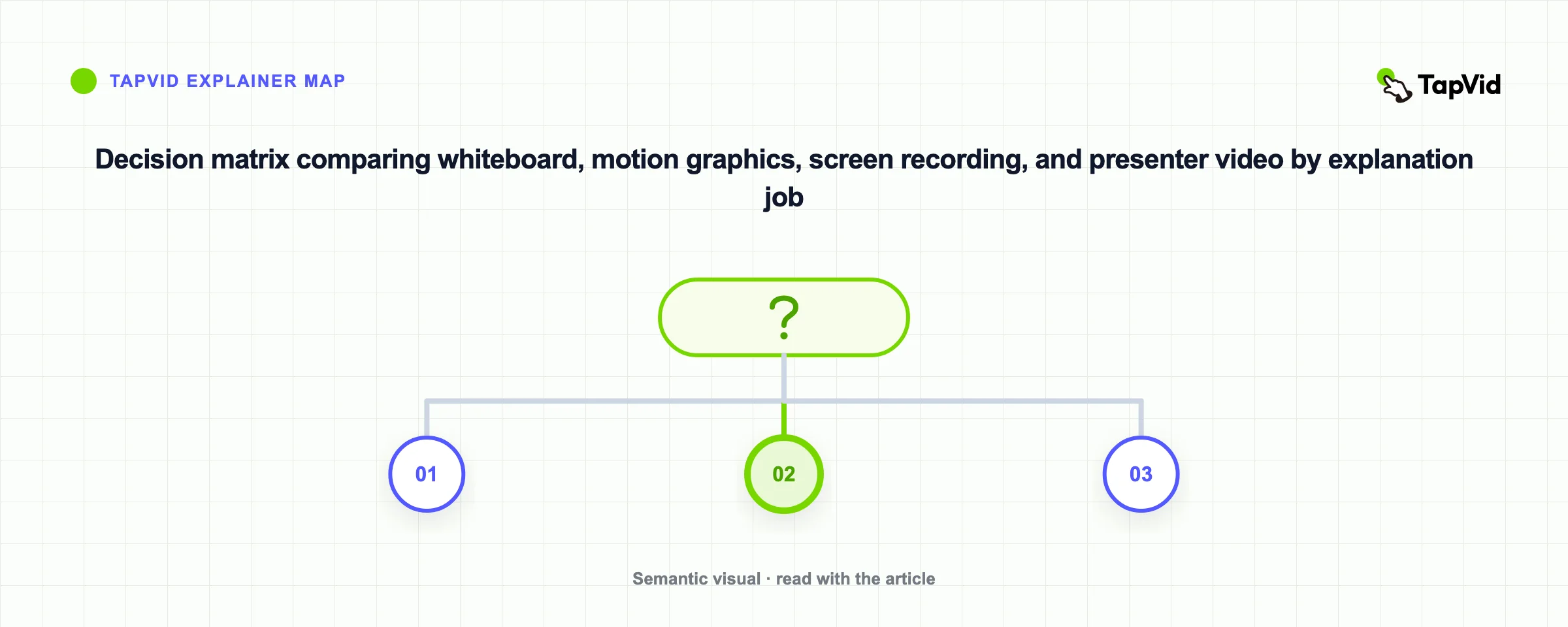 Decision matrix comparing whiteboard, motion graphics, screen recording, and presenter video by explanation job