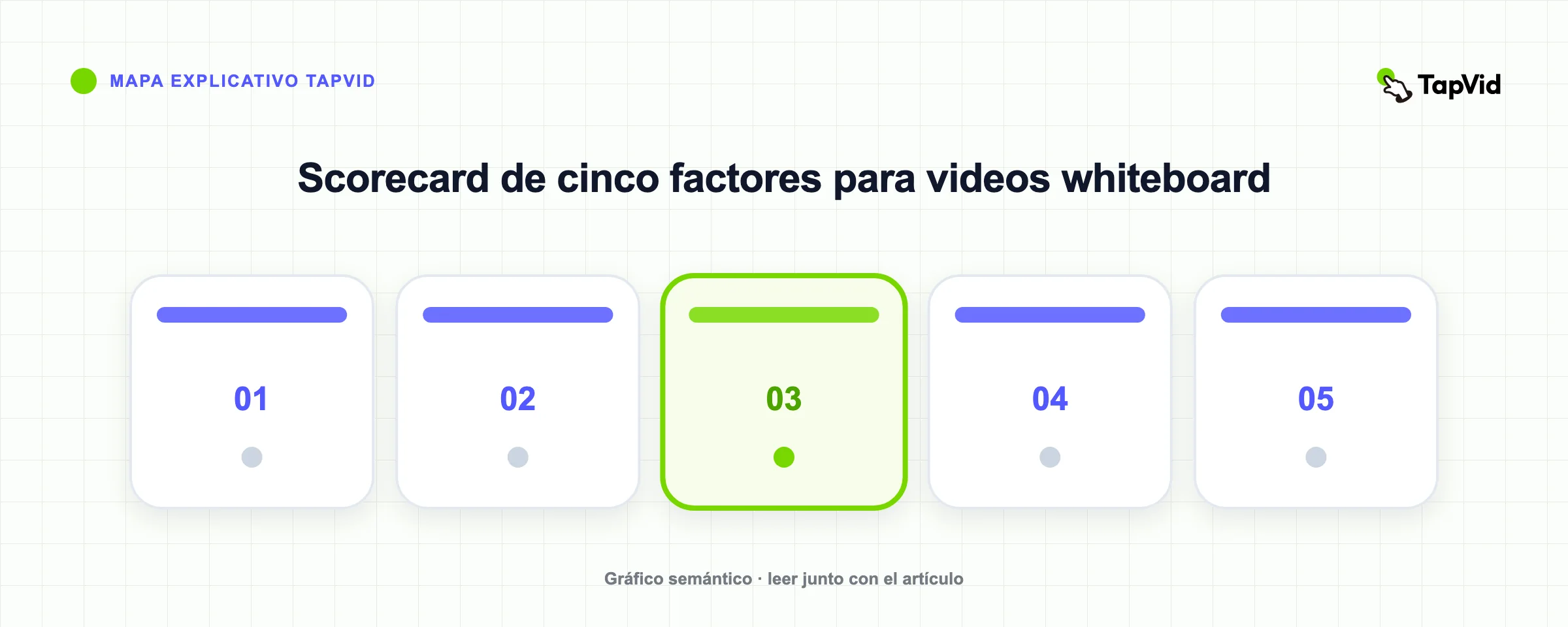 Scorecard de cinco factores para videos whiteboard