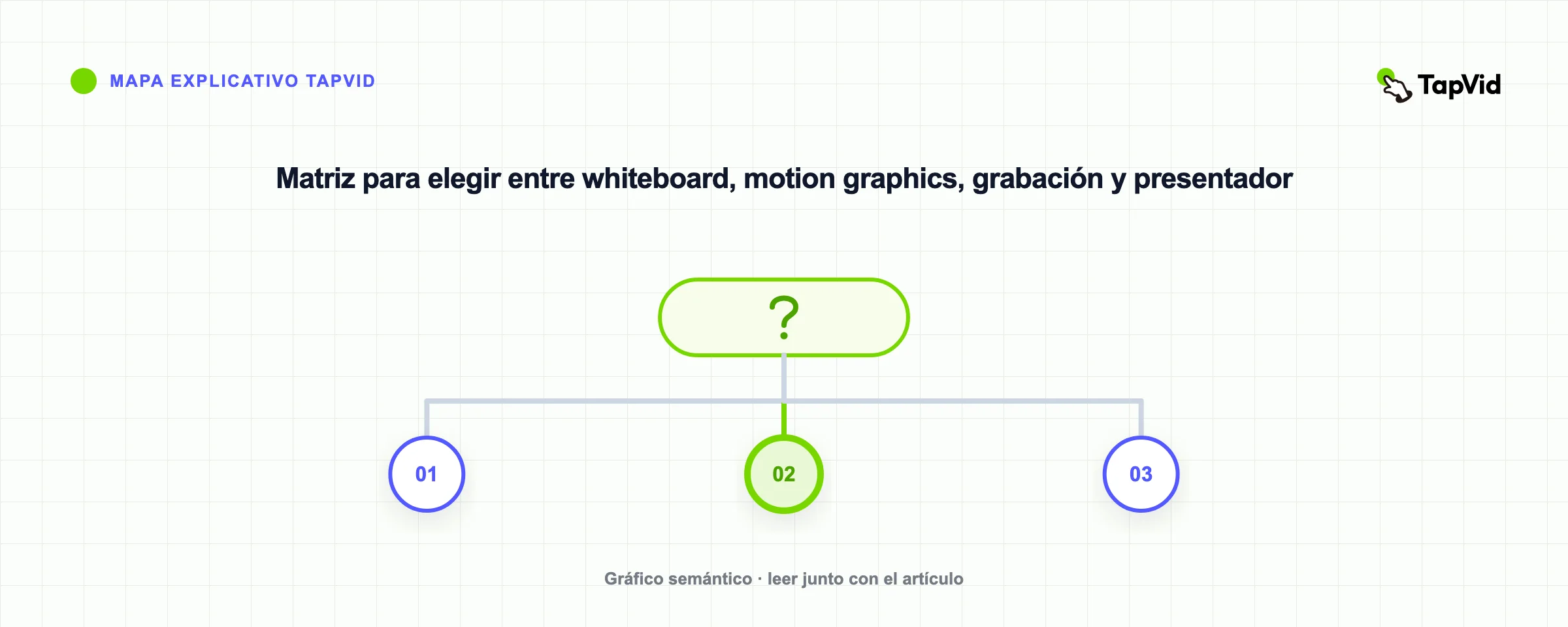 Matriz para elegir entre whiteboard, motion graphics, grabación y presentador
