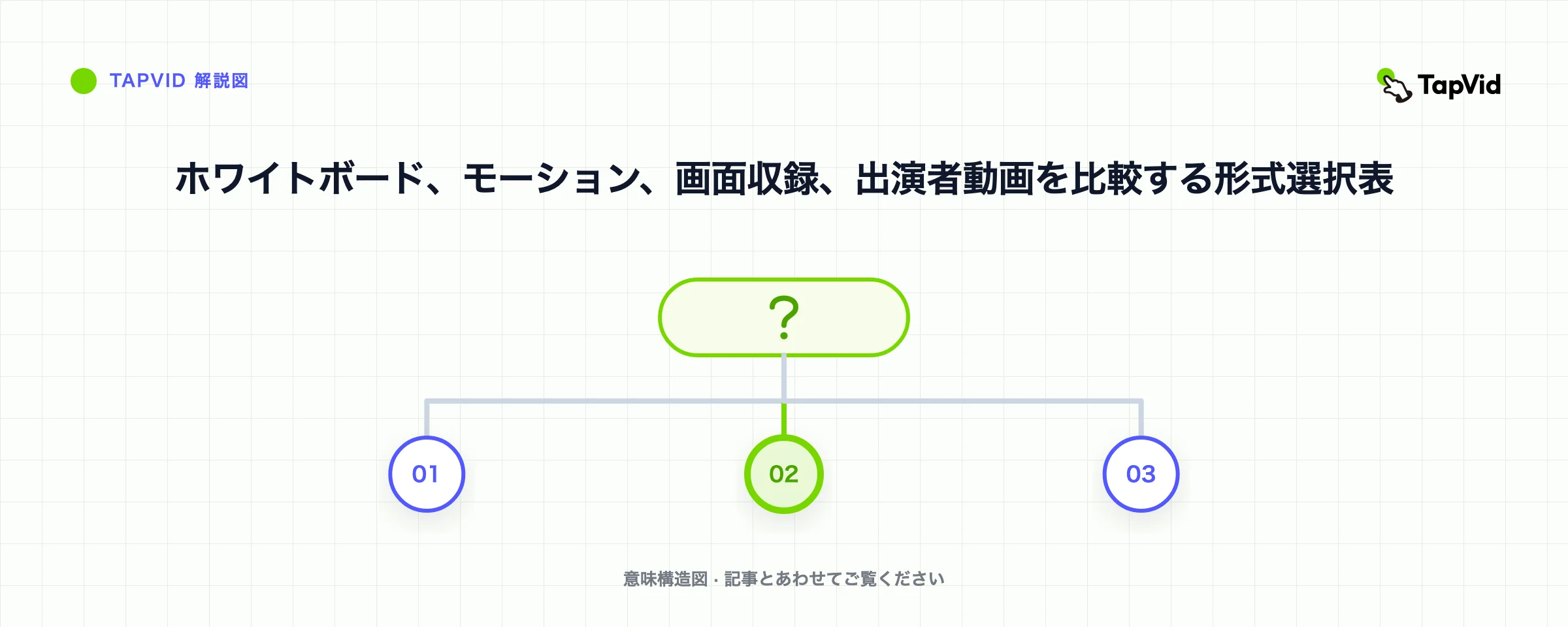 ホワイトボード、モーション、画面収録、出演者動画を比較する形式選択表