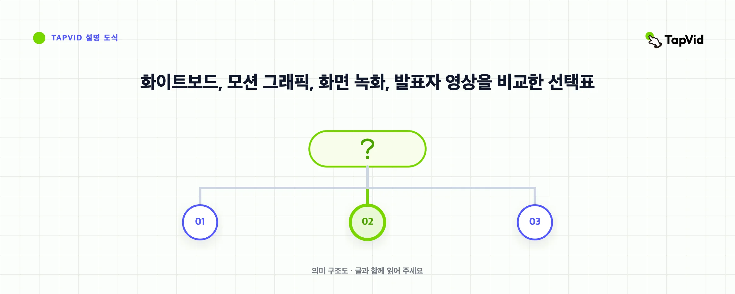 화이트보드, 모션 그래픽, 화면 녹화, 발표자 영상을 비교한 선택표