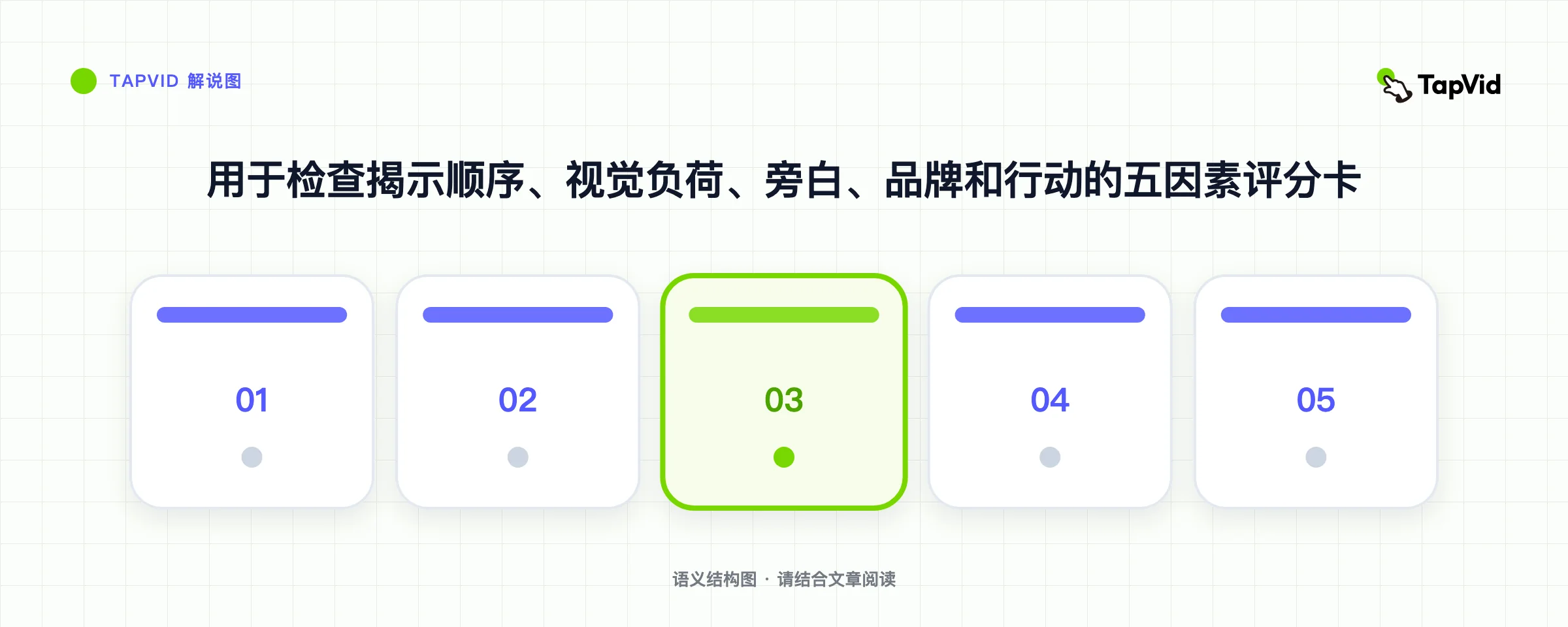 用于检查揭示顺序、视觉负荷、旁白、品牌和行动的五因素评分卡