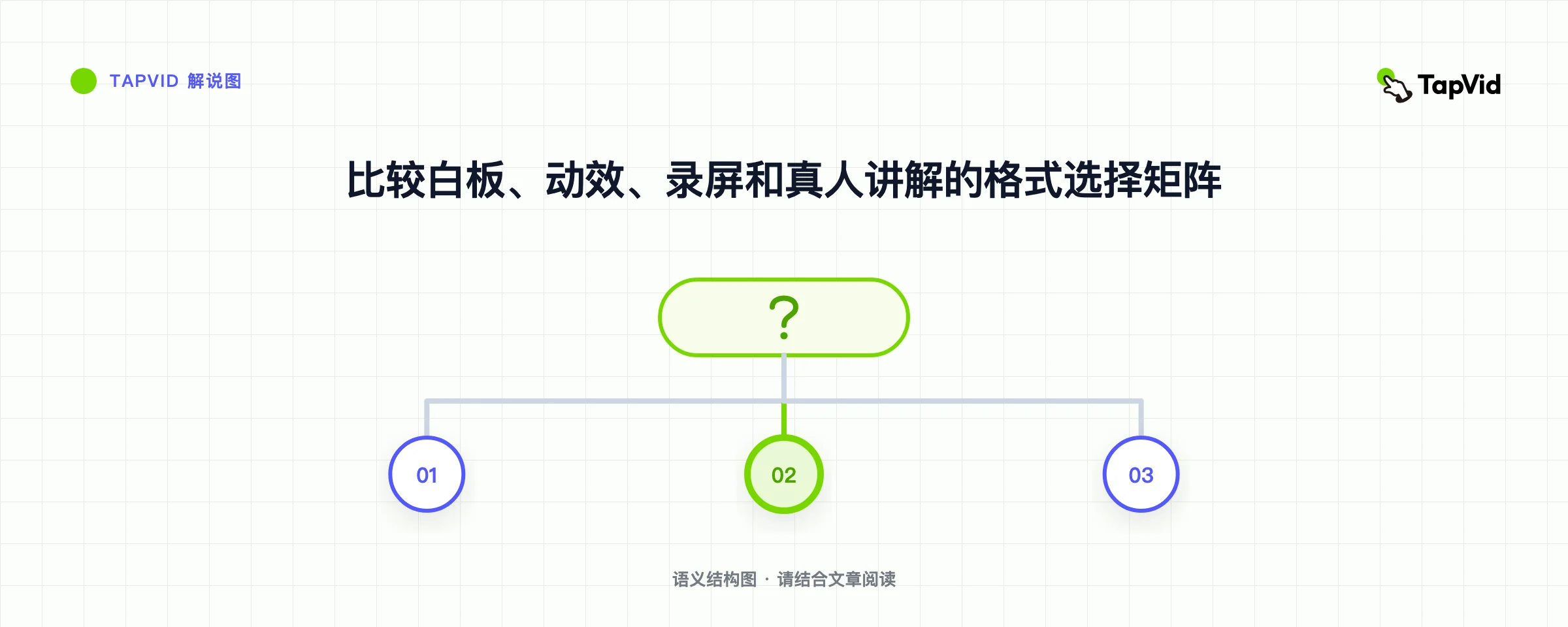 比较白板、动效、录屏和真人讲解的格式选择矩阵
