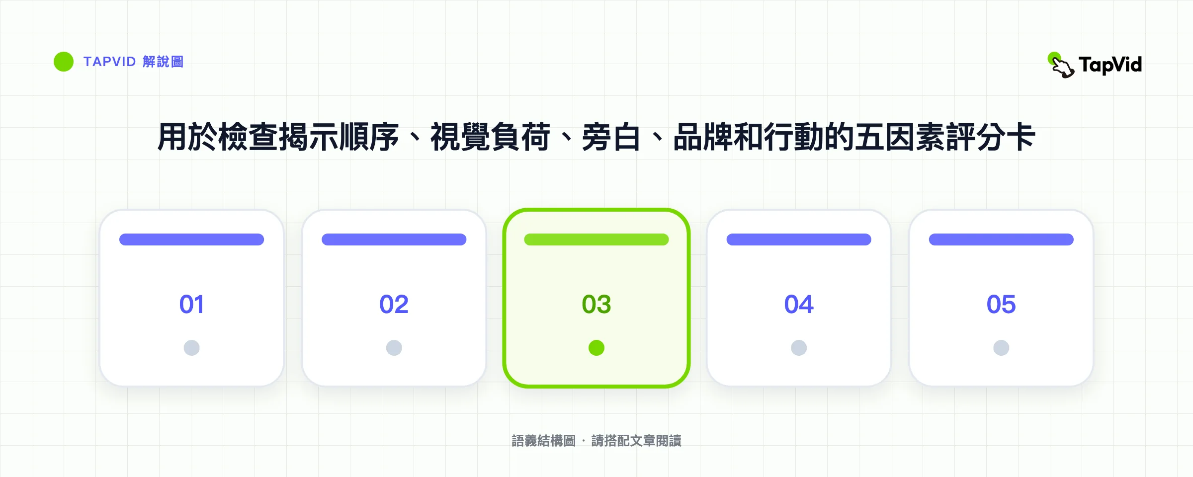 用於檢查揭示順序、視覺負荷、旁白、品牌和行動的五因素評分卡