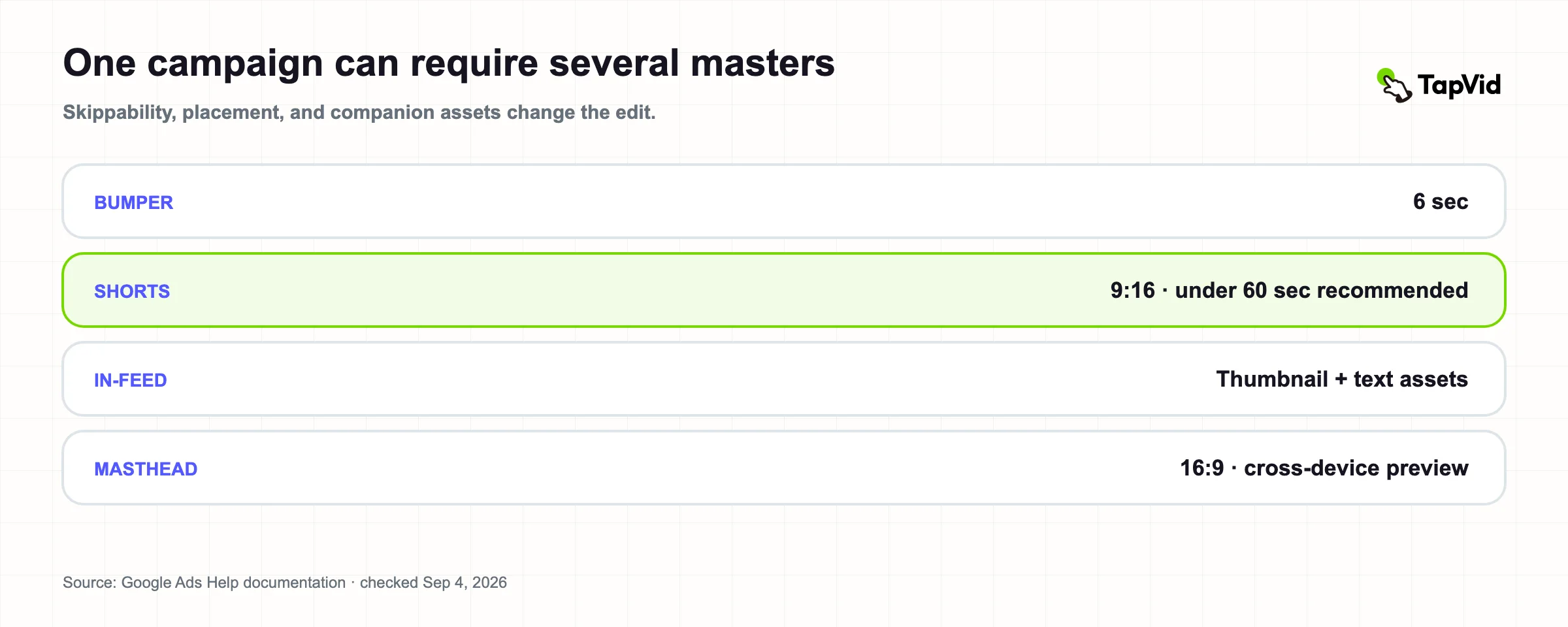 YouTube bumper, Shorts, in-feed, and Masthead video ad requirements compared