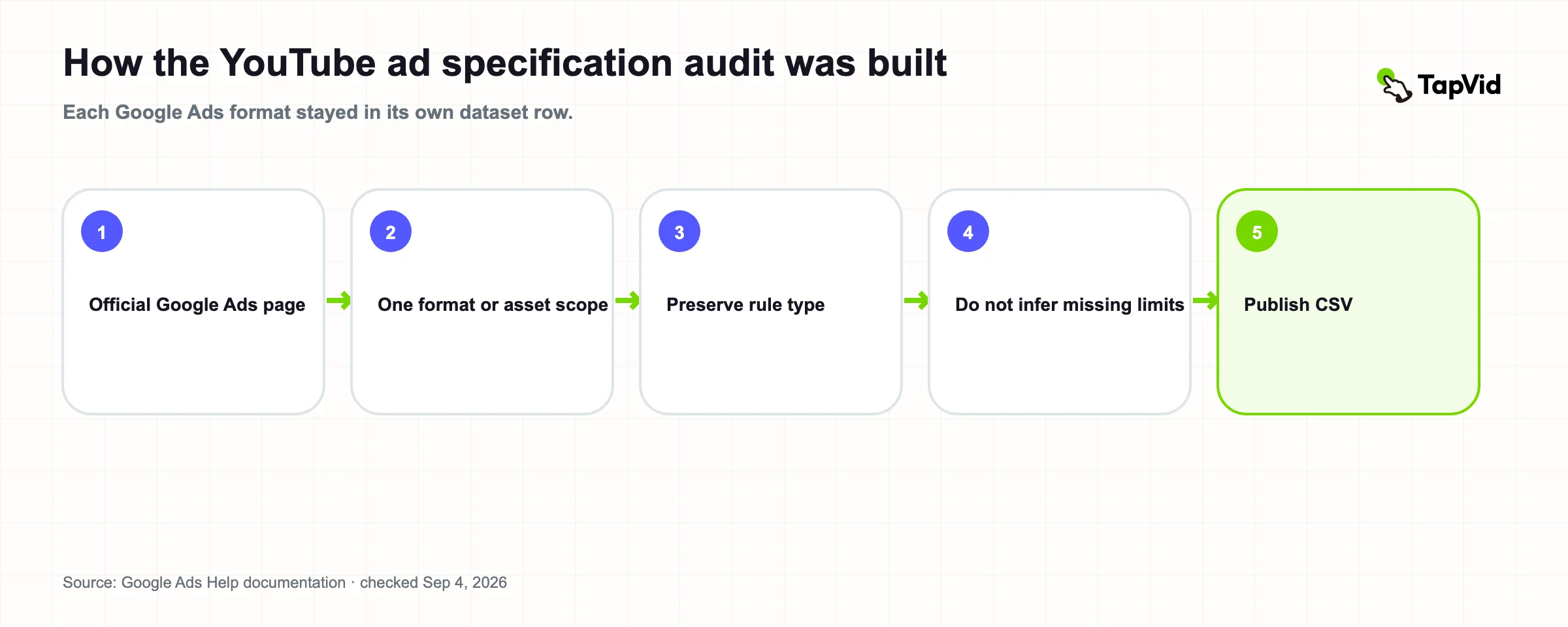 Five-step official-source audit method for YouTube video ad specs
