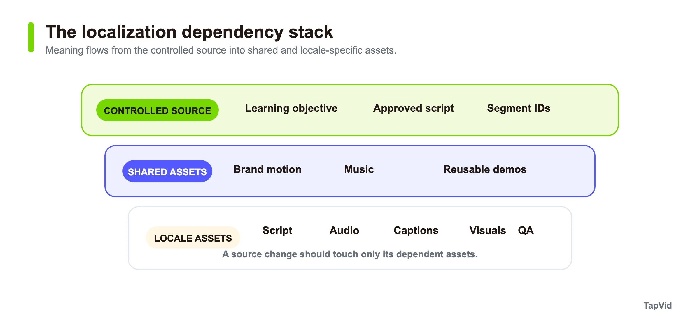 A layered model of source meaning, shared production assets, and locale-specific release assets