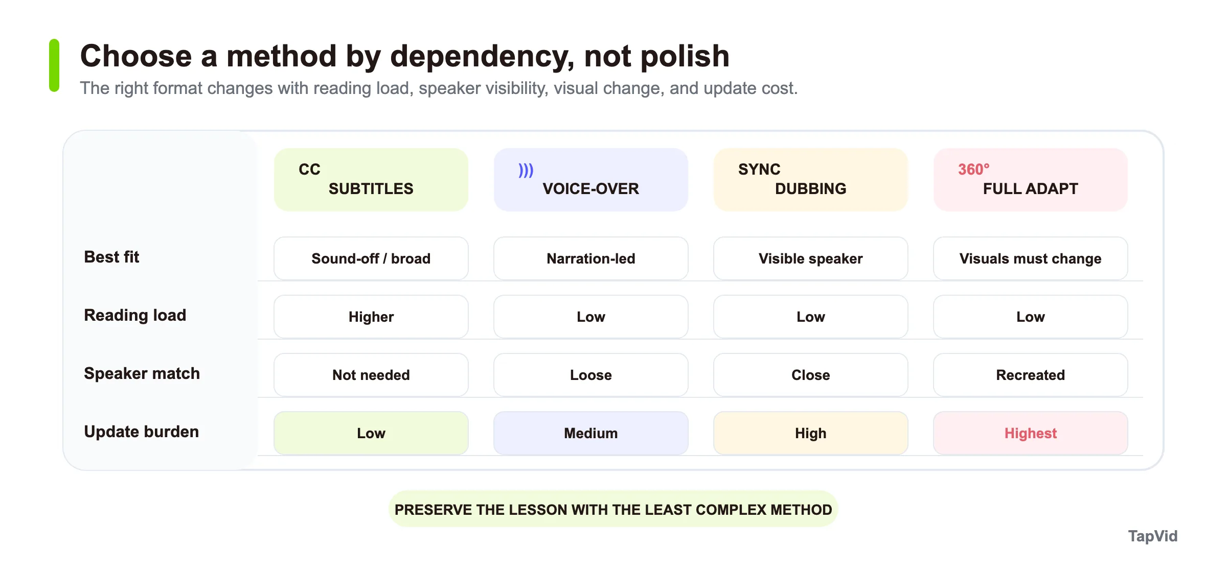Conditional decision matrix comparing subtitles, voice-over, dubbing, and full adaptation
