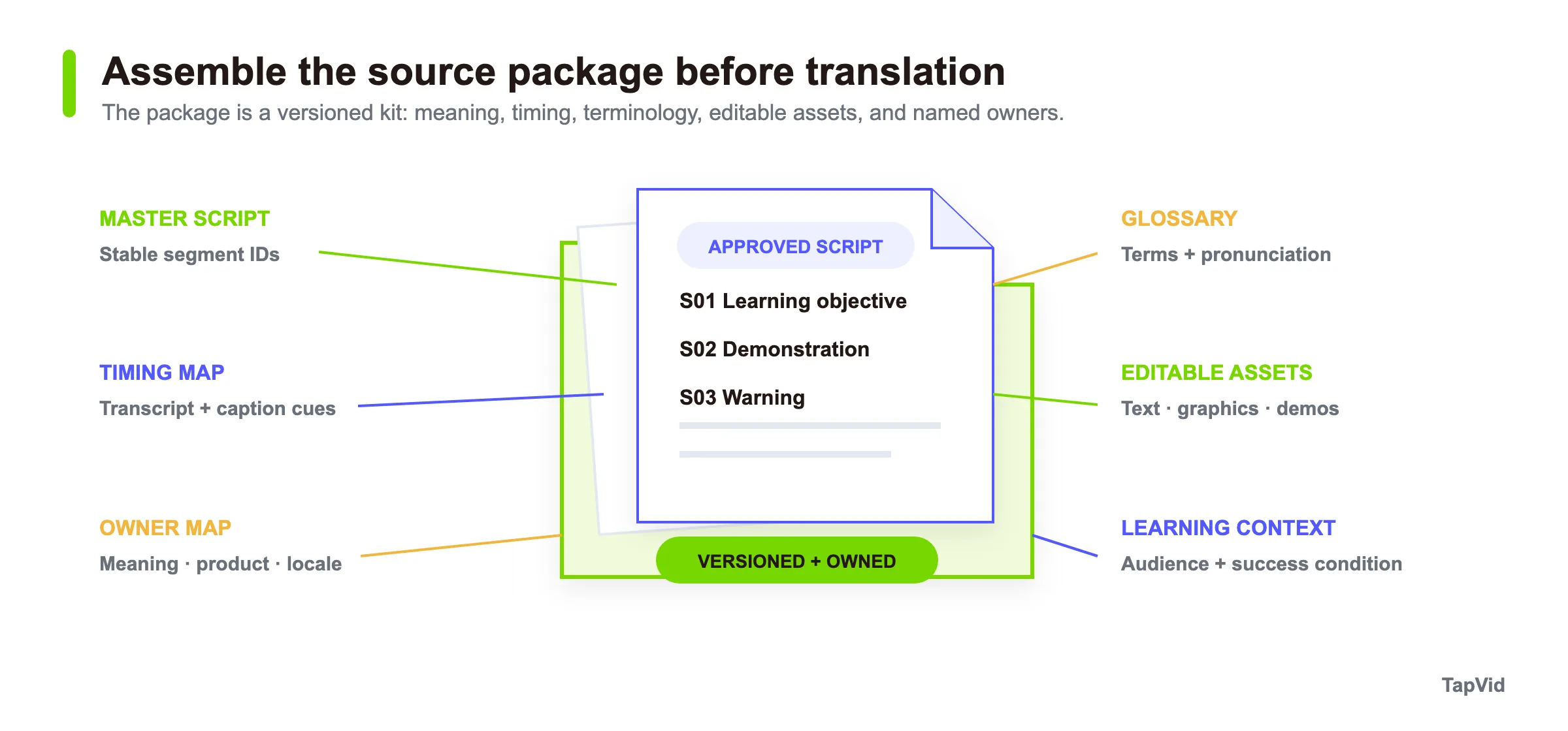 An annotated localization source package with script, timing, glossary, assets, ownership, and learning context