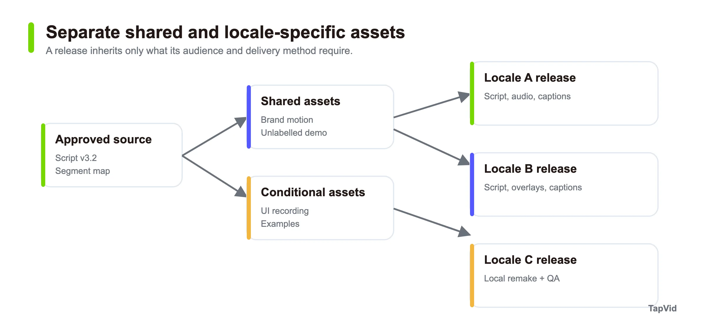 A dependency map separating shared assets from locale-specific assets