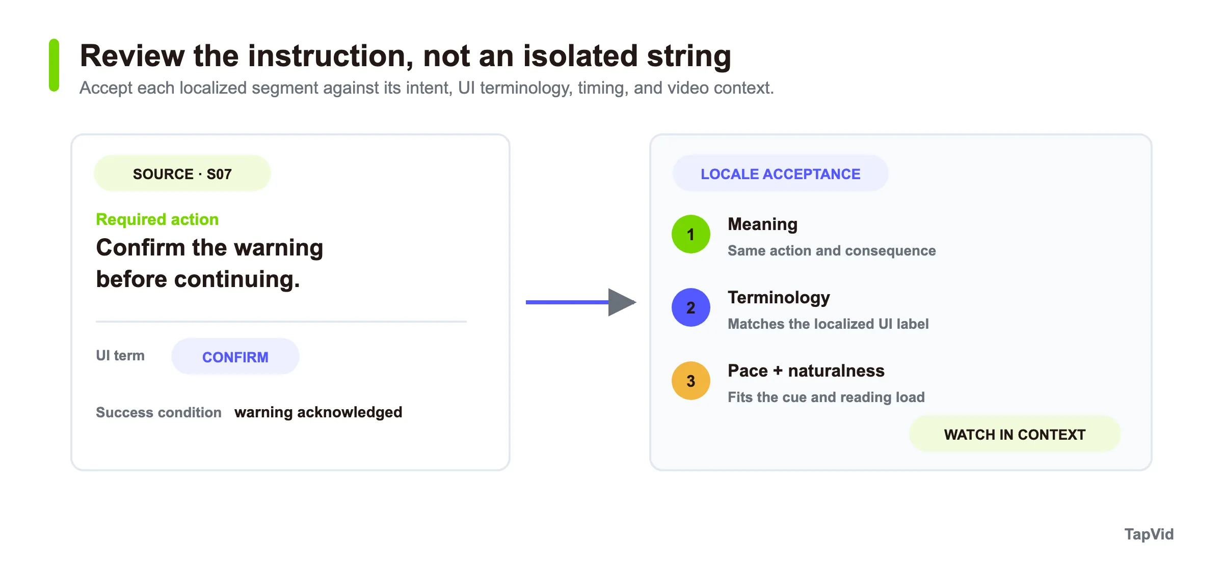 A source segment reviewed for meaning, terminology, pace, and video context