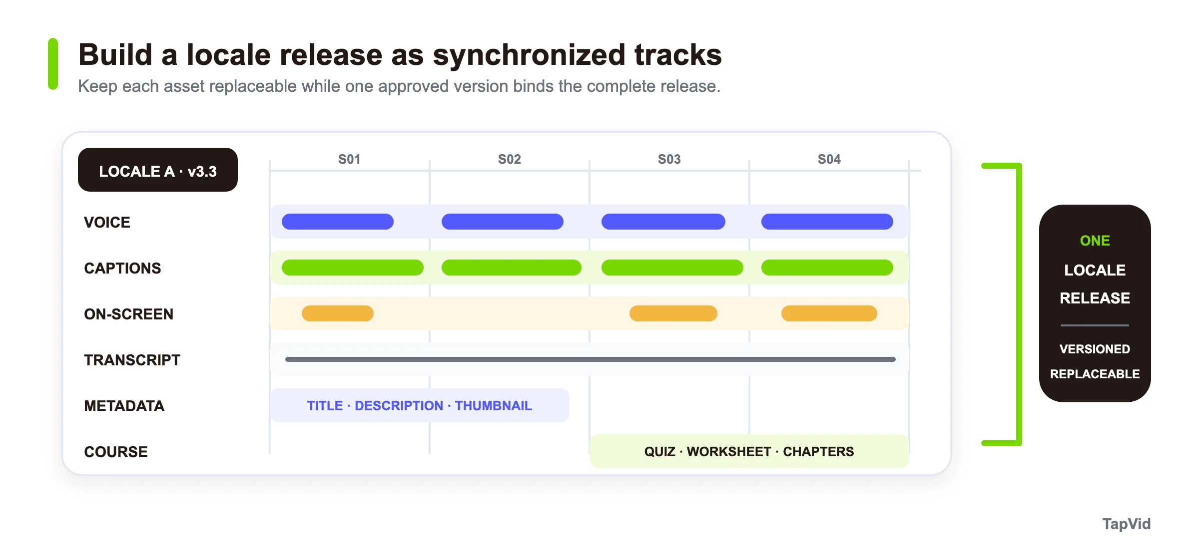 Synchronized voice, caption, on-screen, transcript, metadata, and course tracks combining into one versioned locale release
